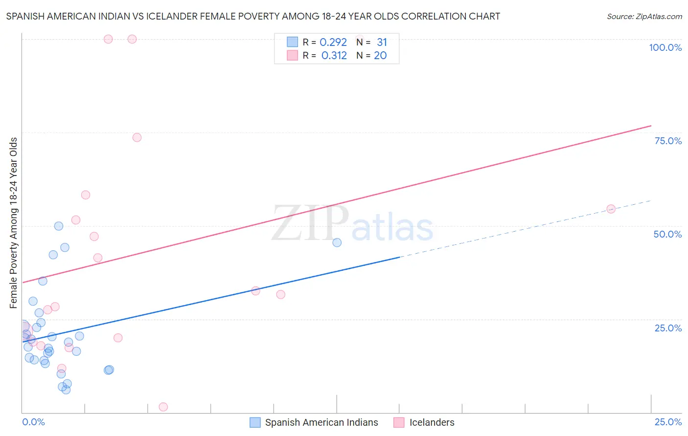 Spanish American Indian vs Icelander Female Poverty Among 18-24 Year Olds