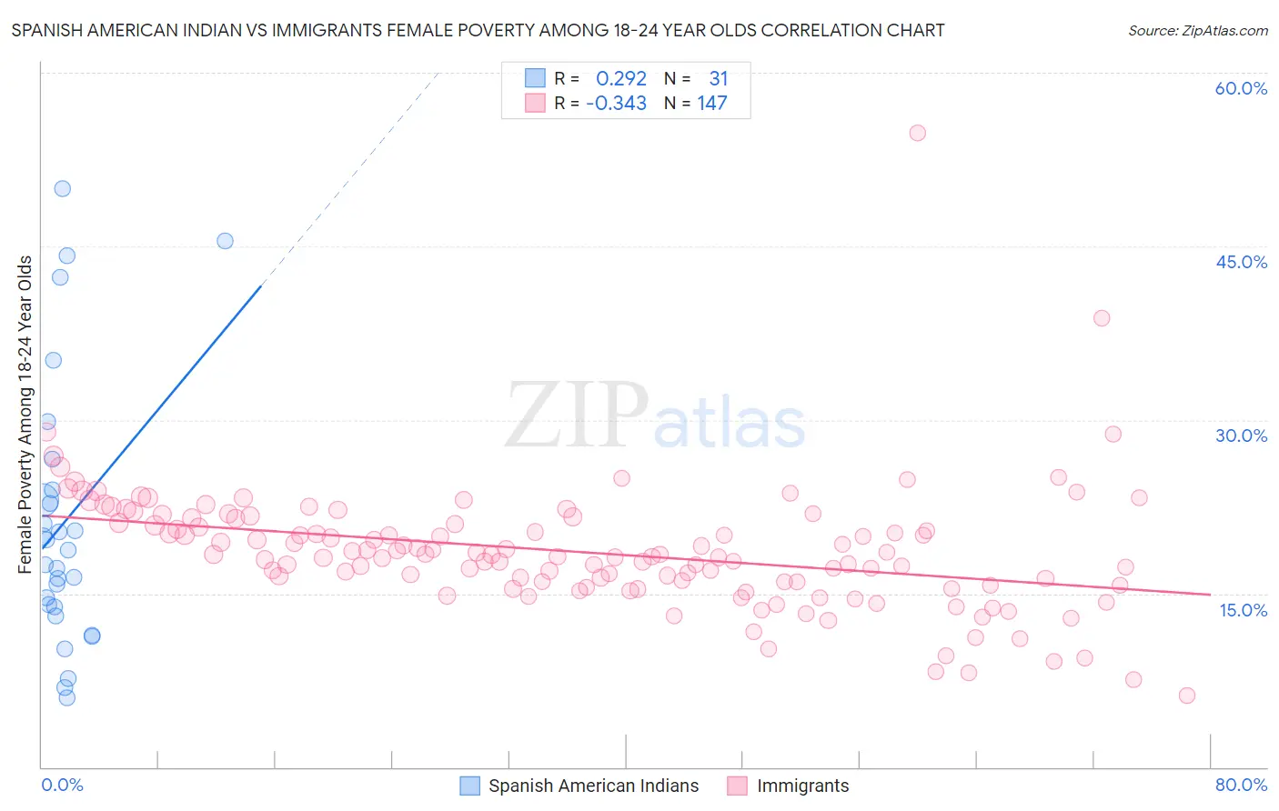 Spanish American Indian vs Immigrants Female Poverty Among 18-24 Year Olds