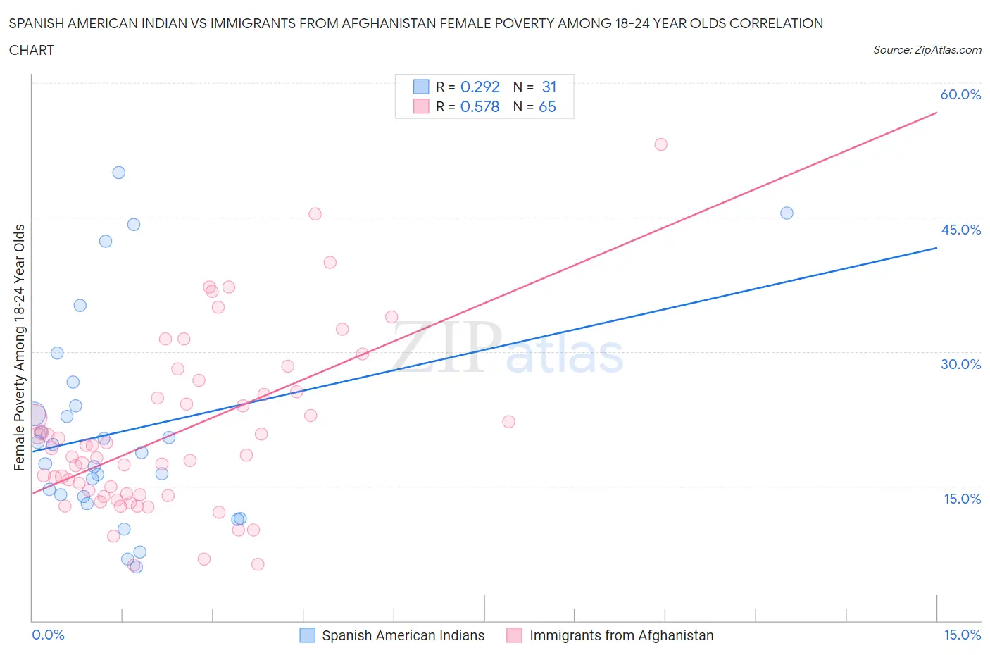 Spanish American Indian vs Immigrants from Afghanistan Female Poverty Among 18-24 Year Olds