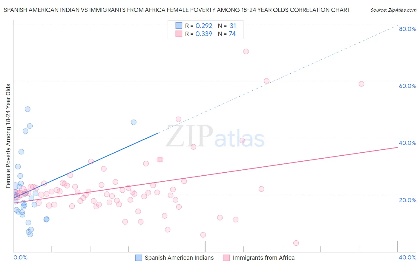 Spanish American Indian vs Immigrants from Africa Female Poverty Among 18-24 Year Olds