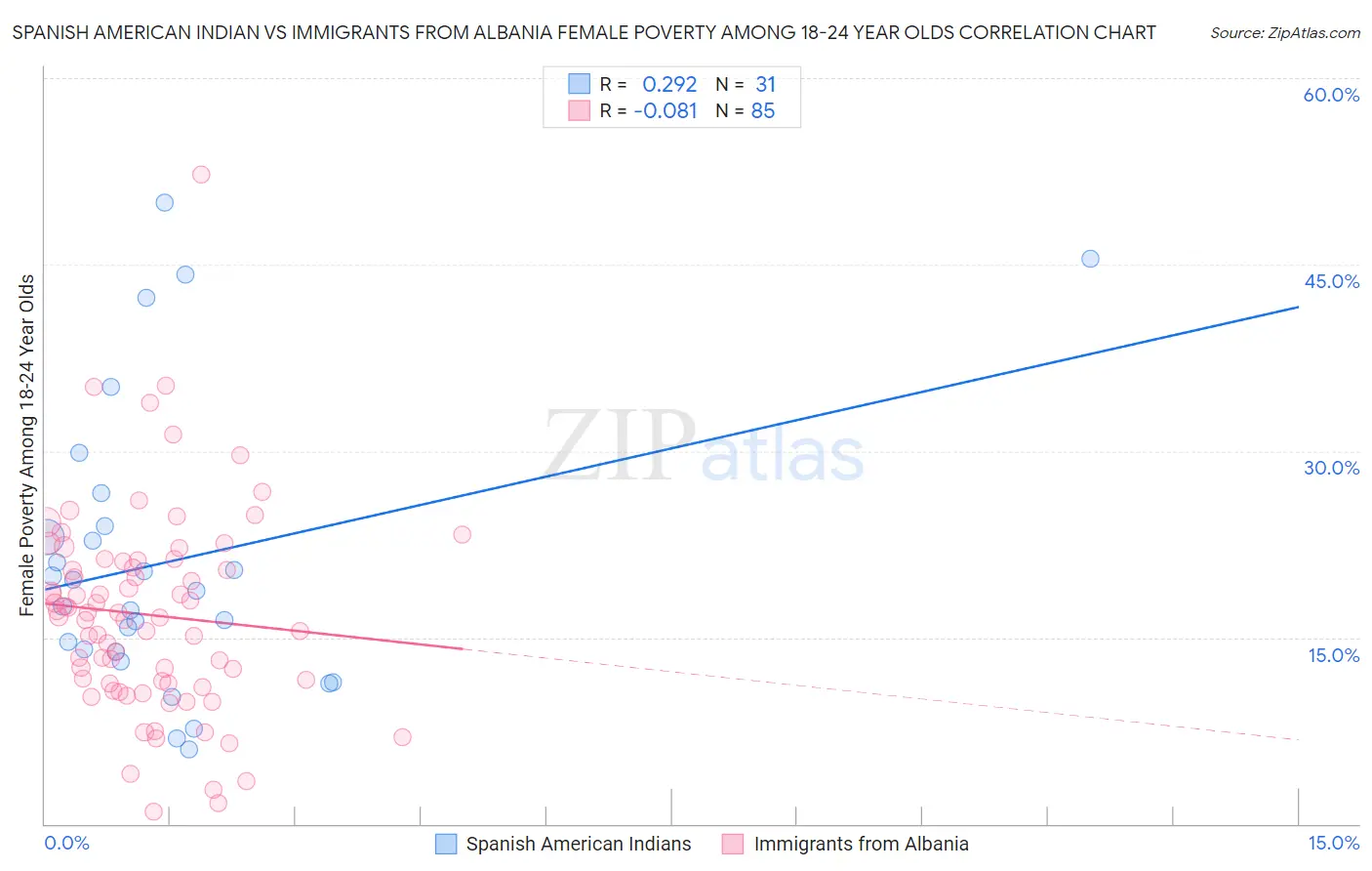 Spanish American Indian vs Immigrants from Albania Female Poverty Among 18-24 Year Olds