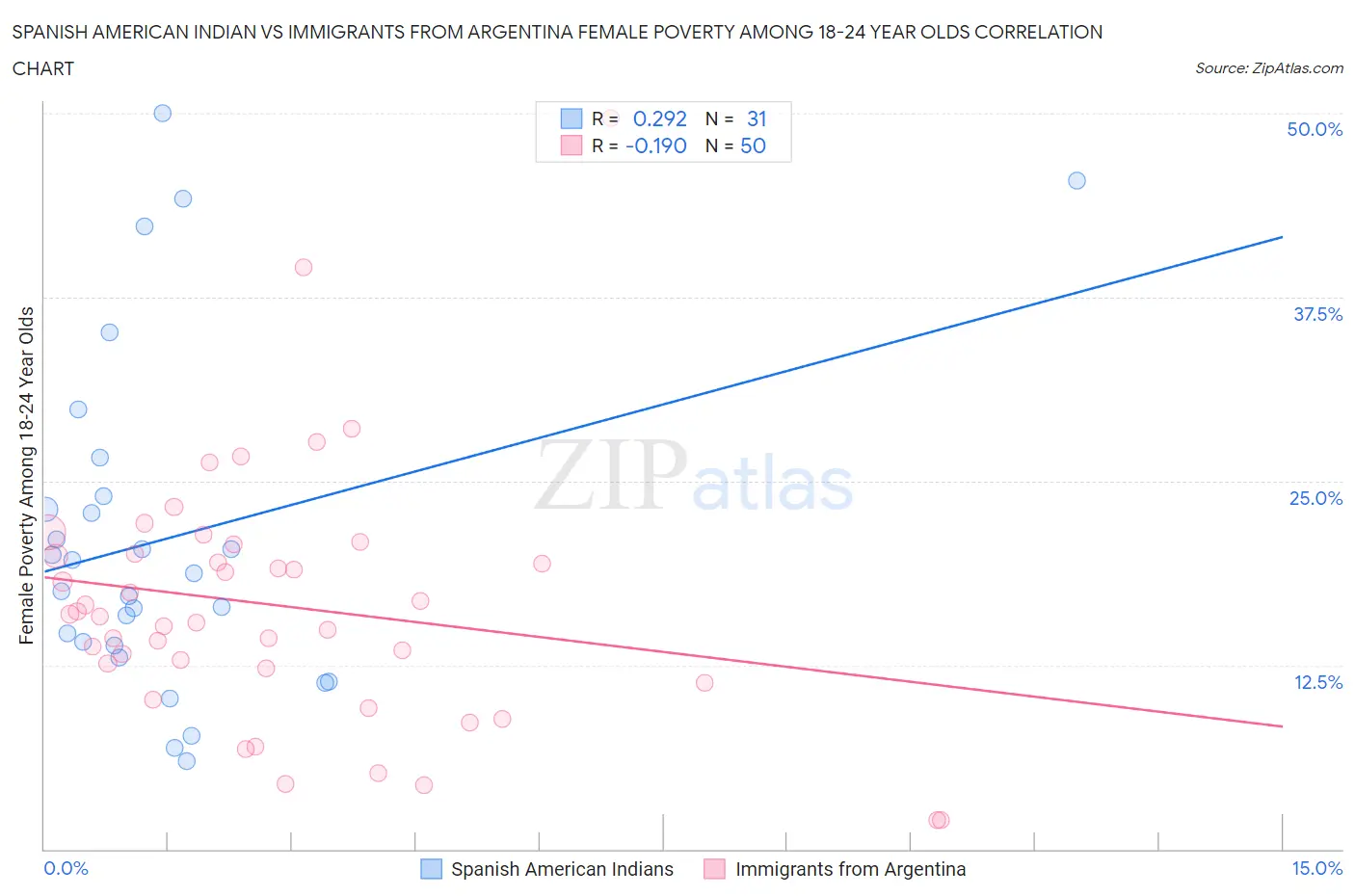 Spanish American Indian vs Immigrants from Argentina Female Poverty Among 18-24 Year Olds