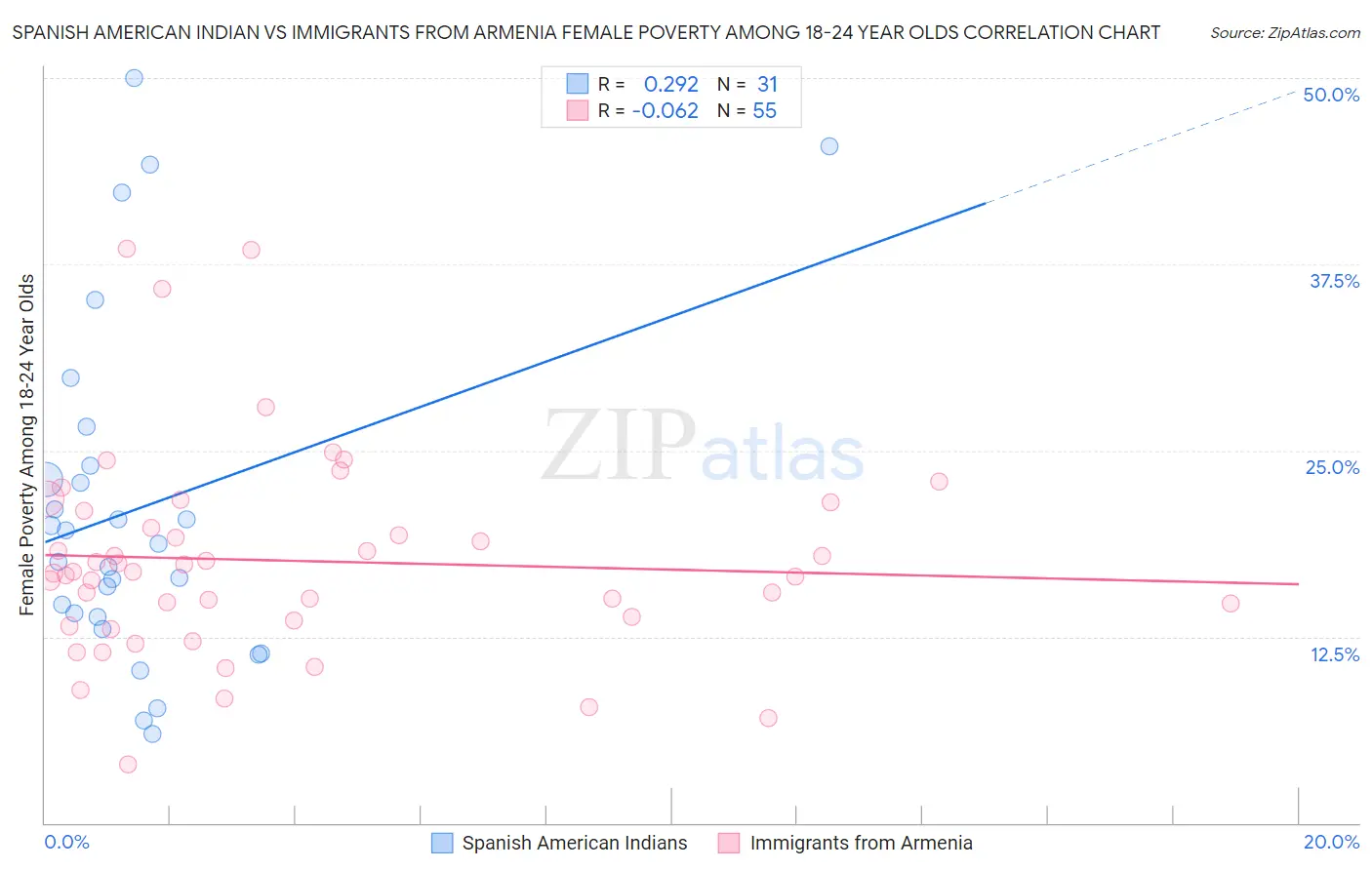 Spanish American Indian vs Immigrants from Armenia Female Poverty Among 18-24 Year Olds