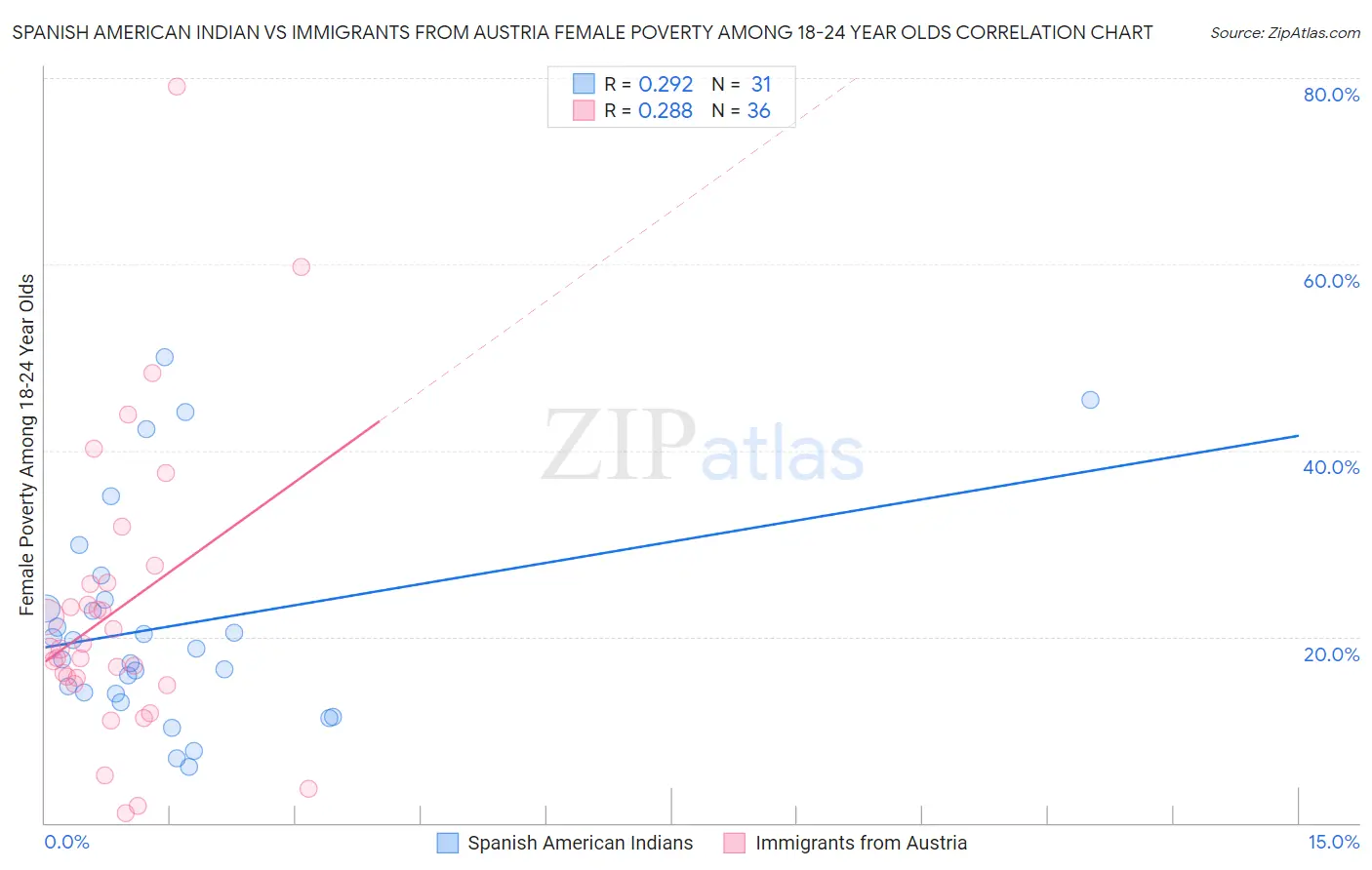 Spanish American Indian vs Immigrants from Austria Female Poverty Among 18-24 Year Olds