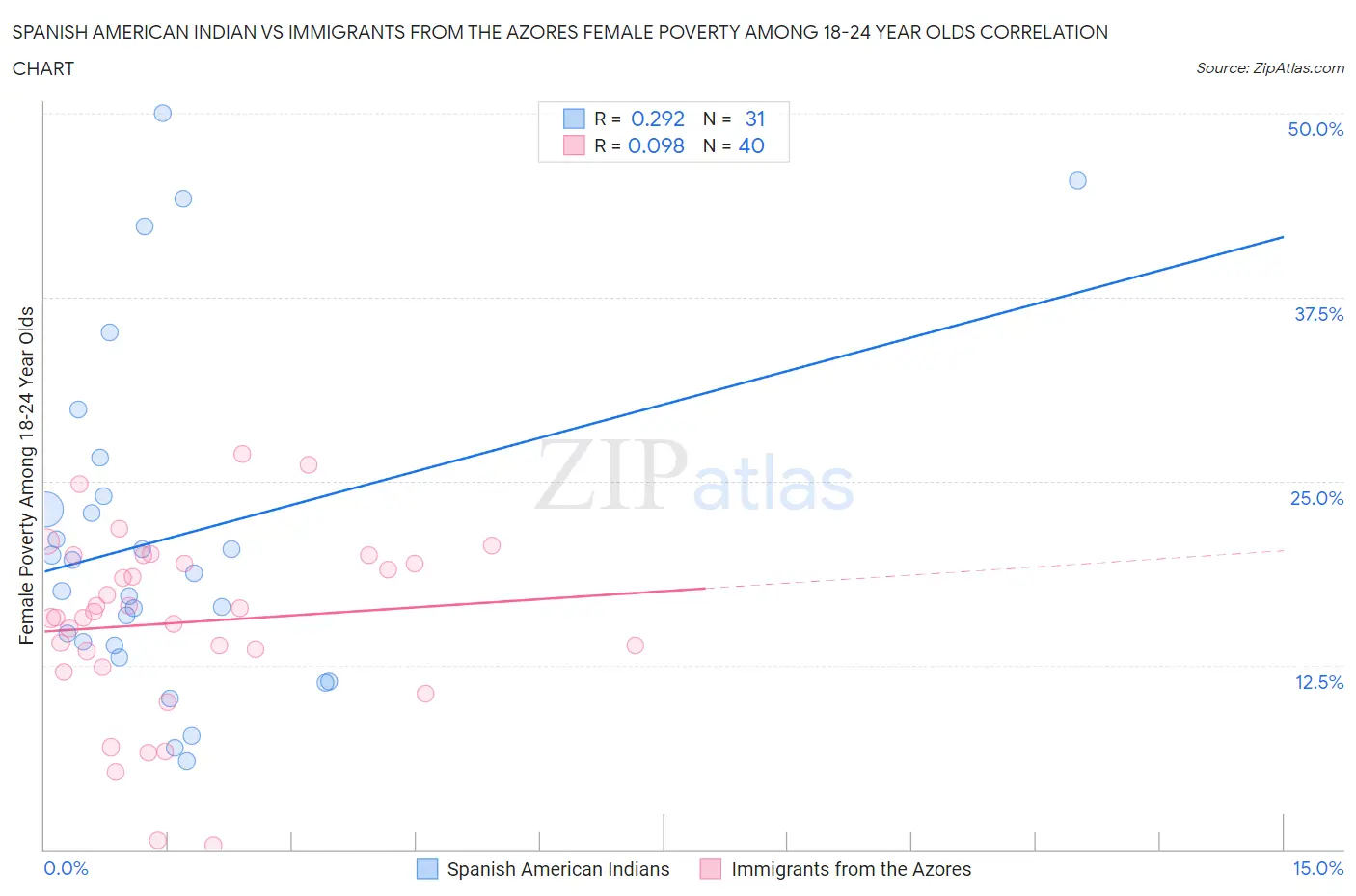 Spanish American Indian vs Immigrants from the Azores Female Poverty Among 18-24 Year Olds