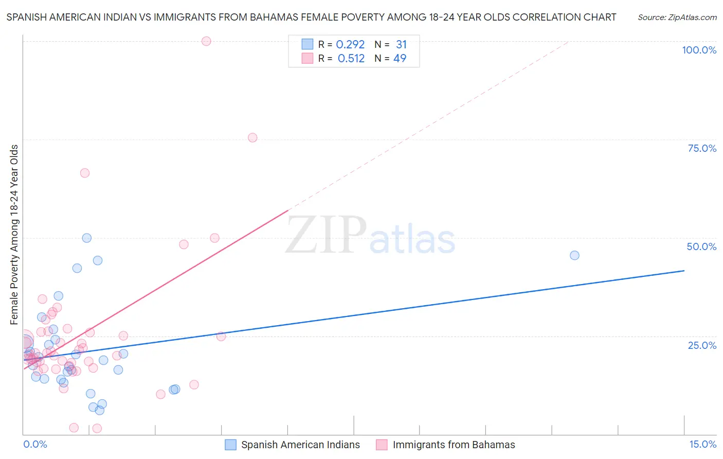 Spanish American Indian vs Immigrants from Bahamas Female Poverty Among 18-24 Year Olds