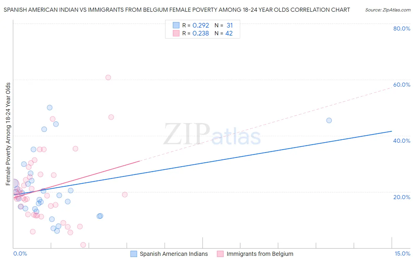 Spanish American Indian vs Immigrants from Belgium Female Poverty Among 18-24 Year Olds