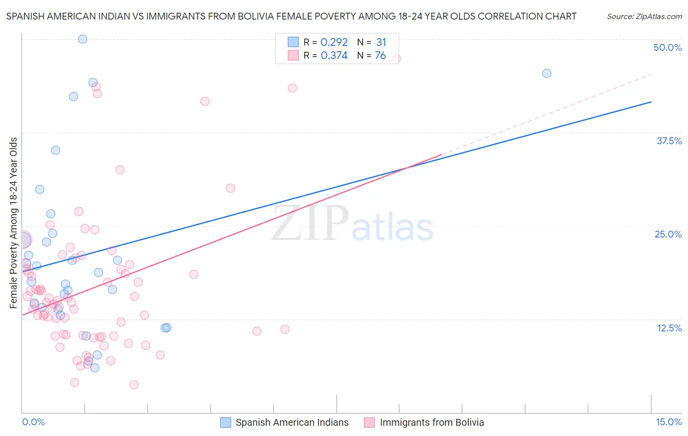 Spanish American Indian vs Immigrants from Bolivia Female Poverty Among 18-24 Year Olds