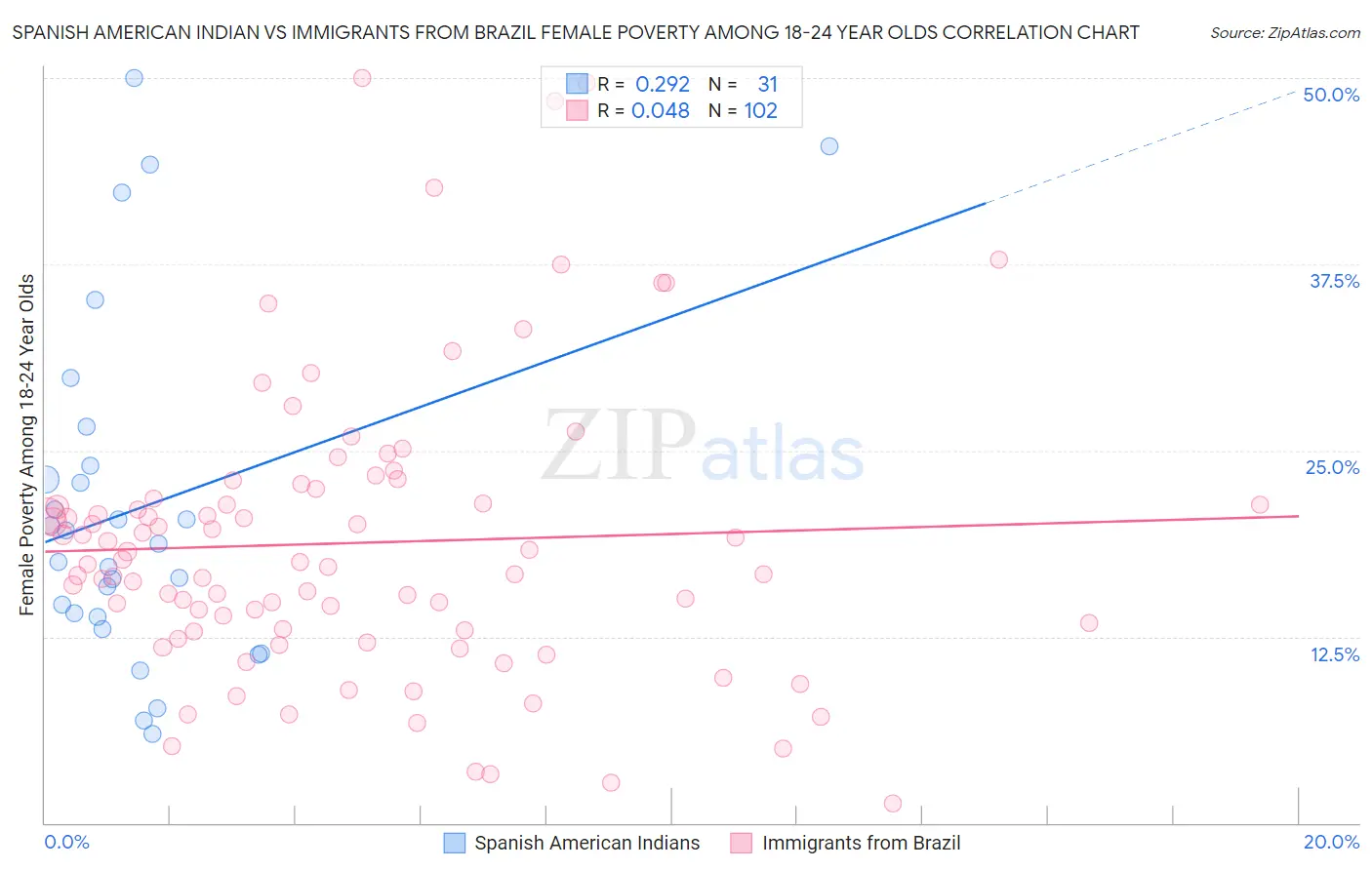 Spanish American Indian vs Immigrants from Brazil Female Poverty Among 18-24 Year Olds