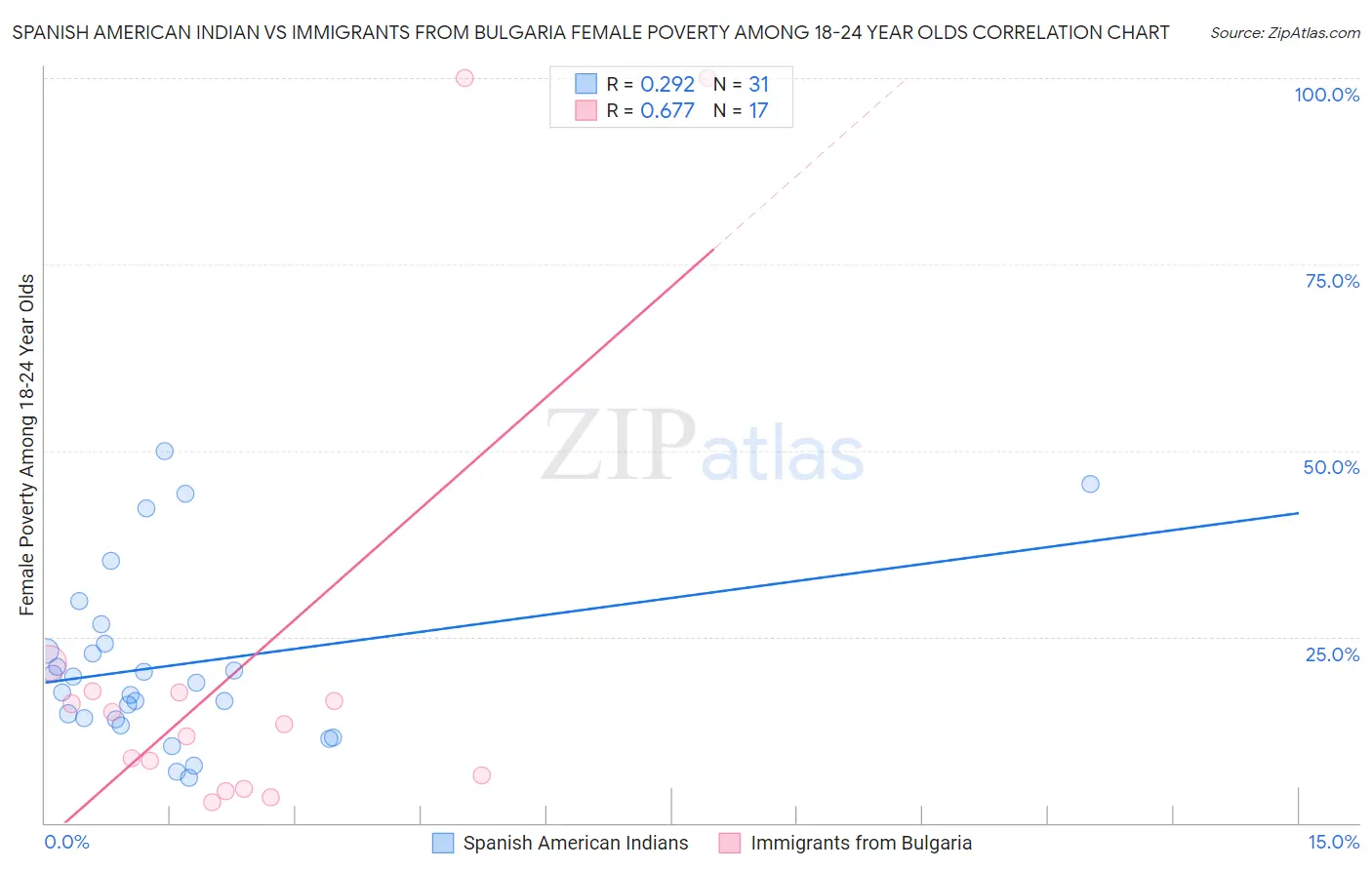 Spanish American Indian vs Immigrants from Bulgaria Female Poverty Among 18-24 Year Olds