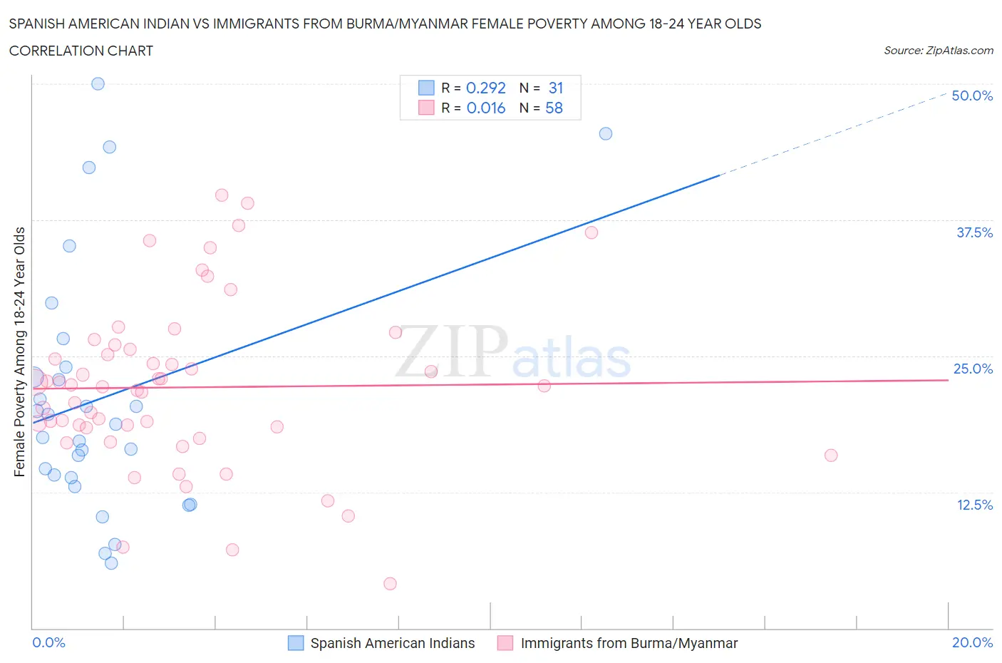 Spanish American Indian vs Immigrants from Burma/Myanmar Female Poverty Among 18-24 Year Olds