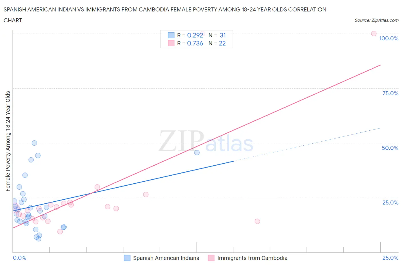 Spanish American Indian vs Immigrants from Cambodia Female Poverty Among 18-24 Year Olds