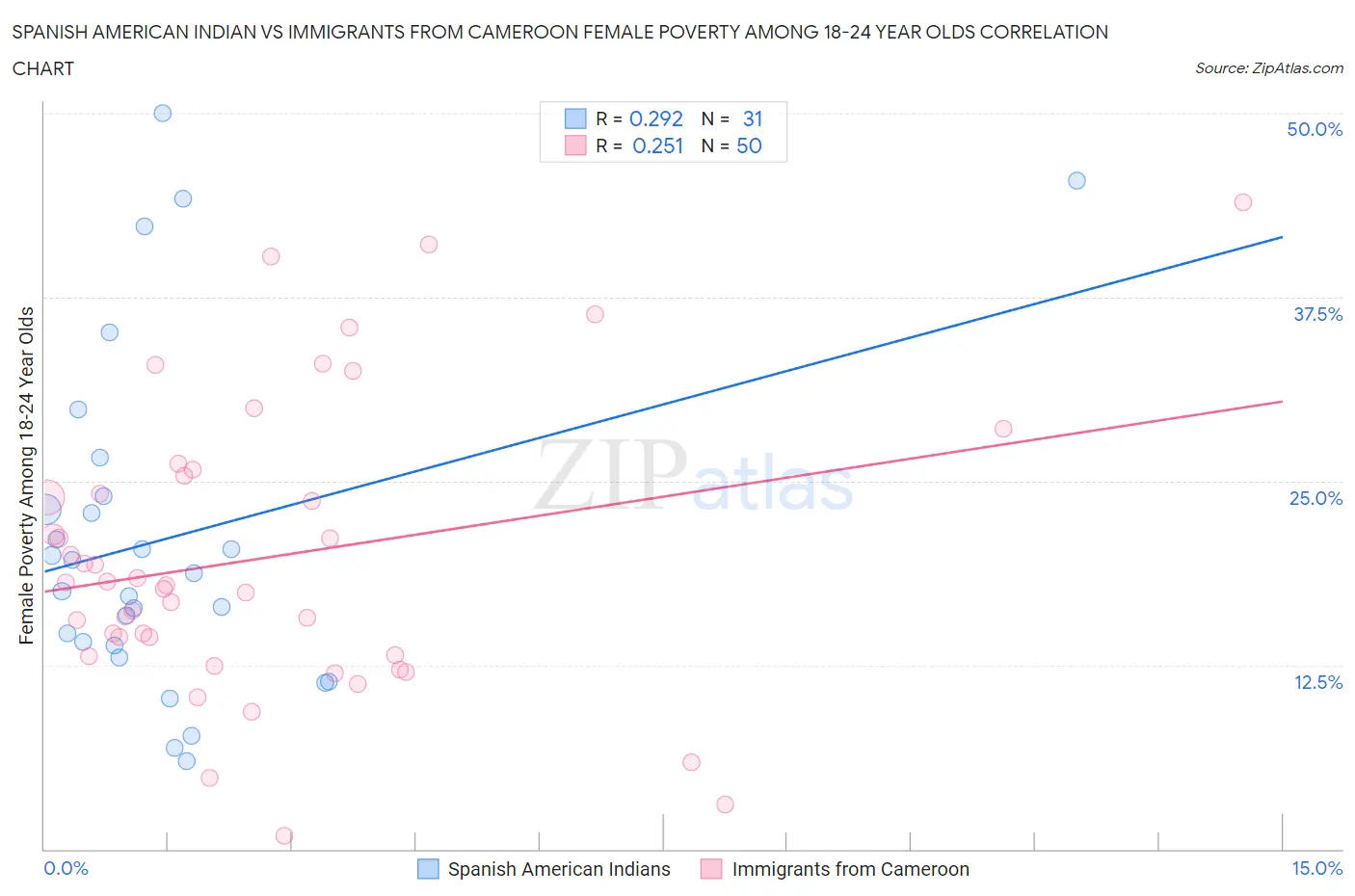Spanish American Indian vs Immigrants from Cameroon Female Poverty Among 18-24 Year Olds