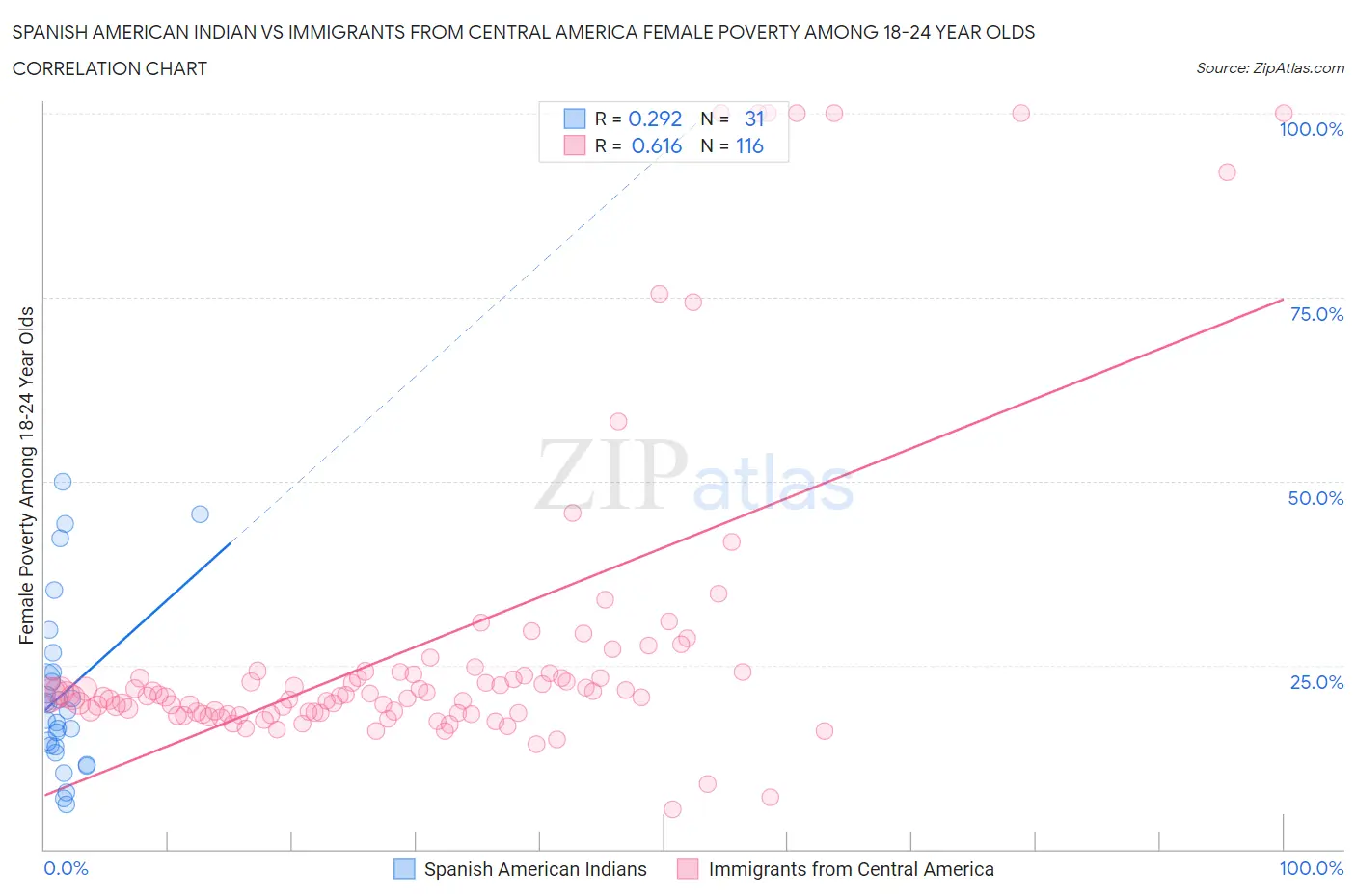 Spanish American Indian vs Immigrants from Central America Female Poverty Among 18-24 Year Olds