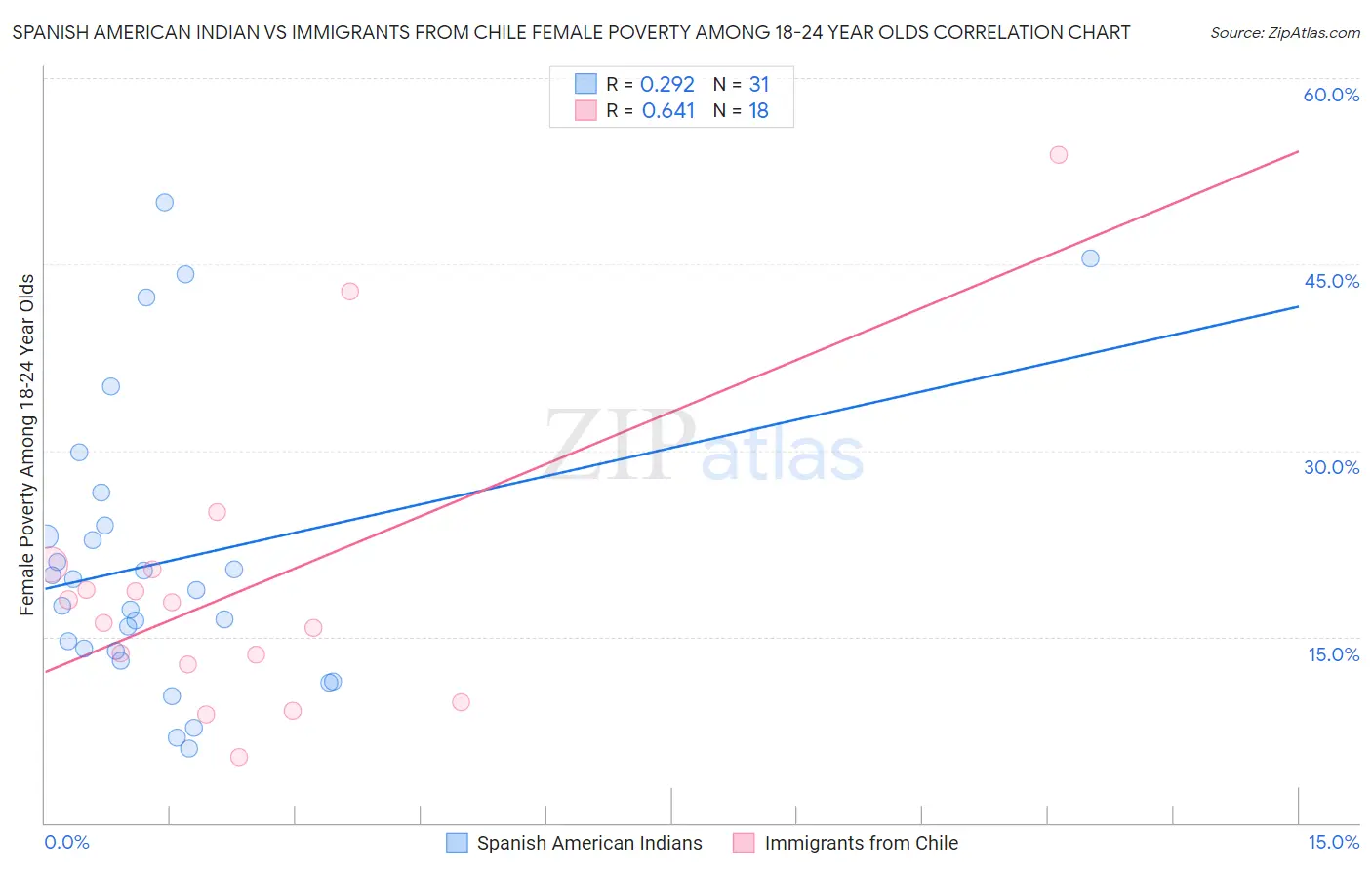 Spanish American Indian vs Immigrants from Chile Female Poverty Among 18-24 Year Olds