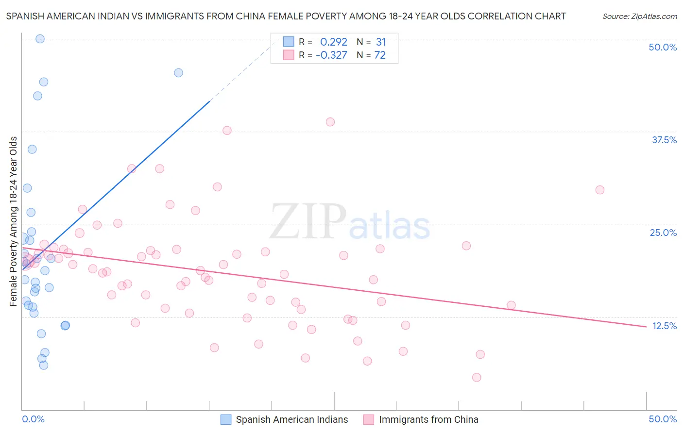 Spanish American Indian vs Immigrants from China Female Poverty Among 18-24 Year Olds