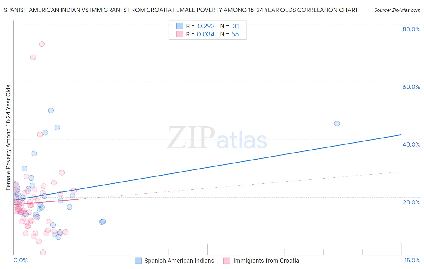 Spanish American Indian vs Immigrants from Croatia Female Poverty Among 18-24 Year Olds