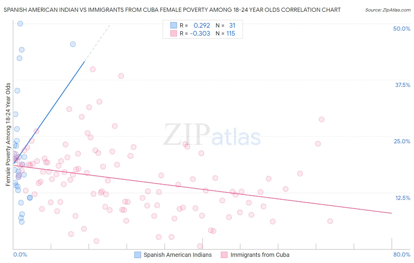 Spanish American Indian vs Immigrants from Cuba Female Poverty Among 18-24 Year Olds