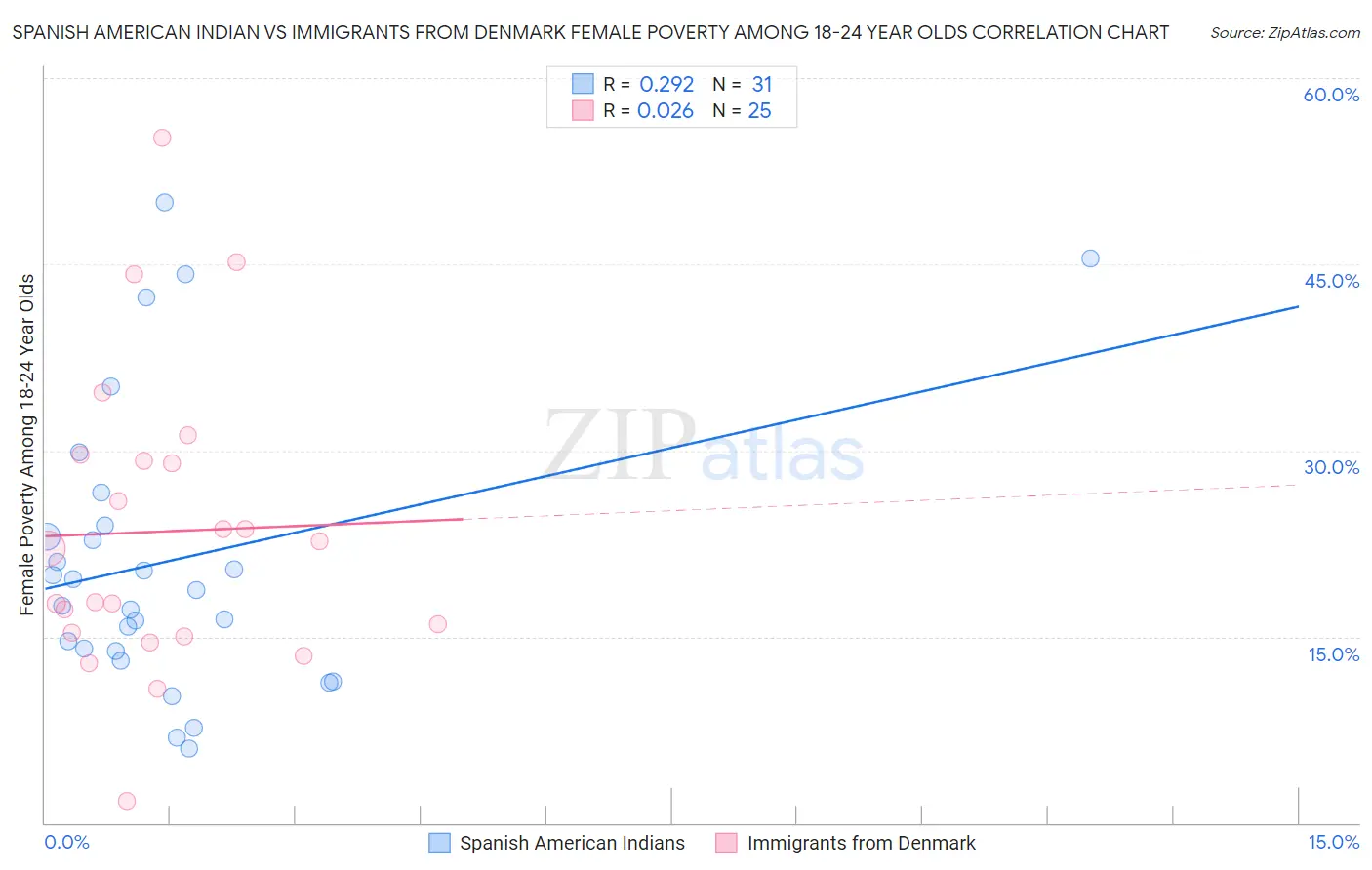 Spanish American Indian vs Immigrants from Denmark Female Poverty Among 18-24 Year Olds