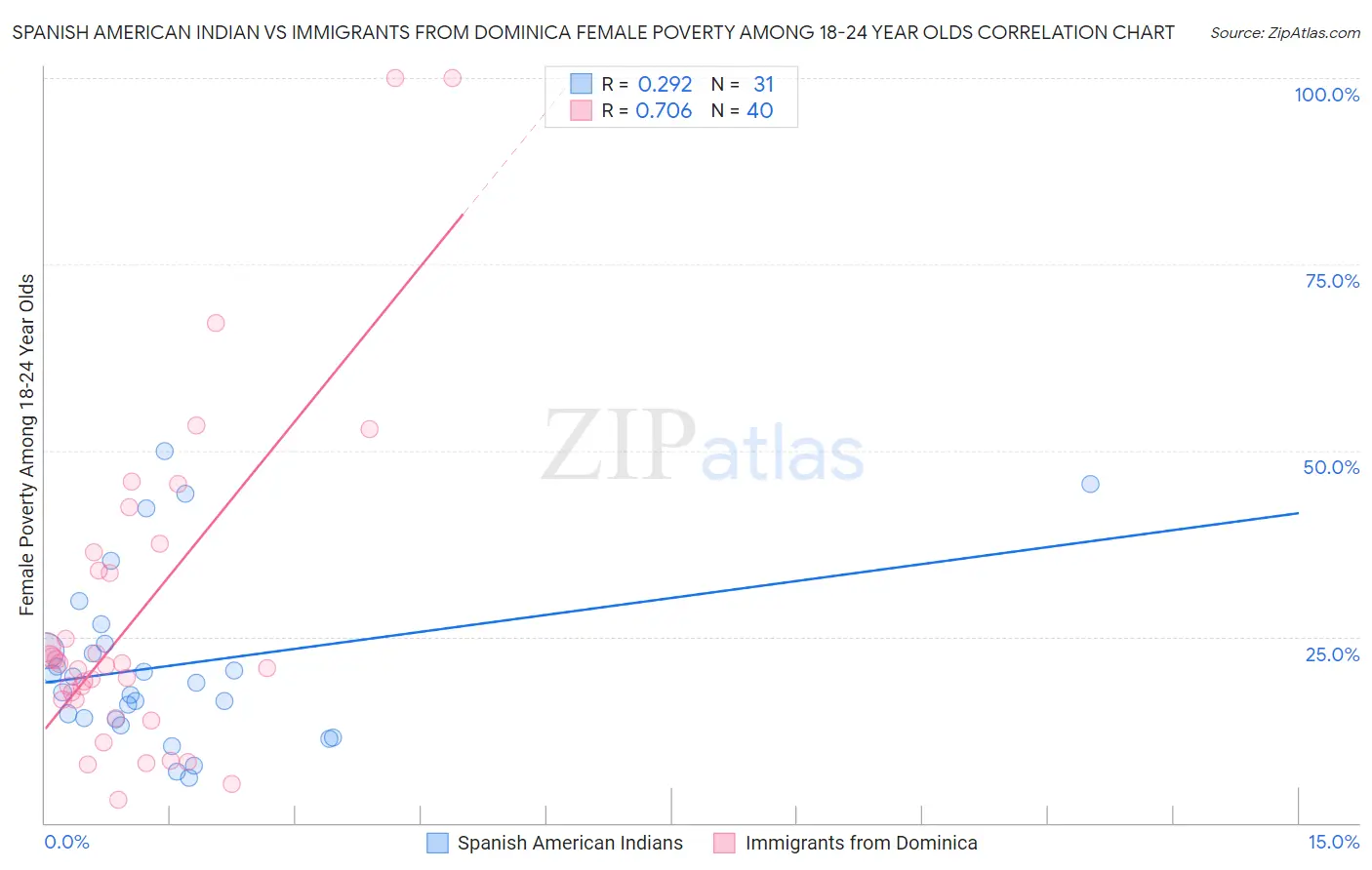 Spanish American Indian vs Immigrants from Dominica Female Poverty Among 18-24 Year Olds