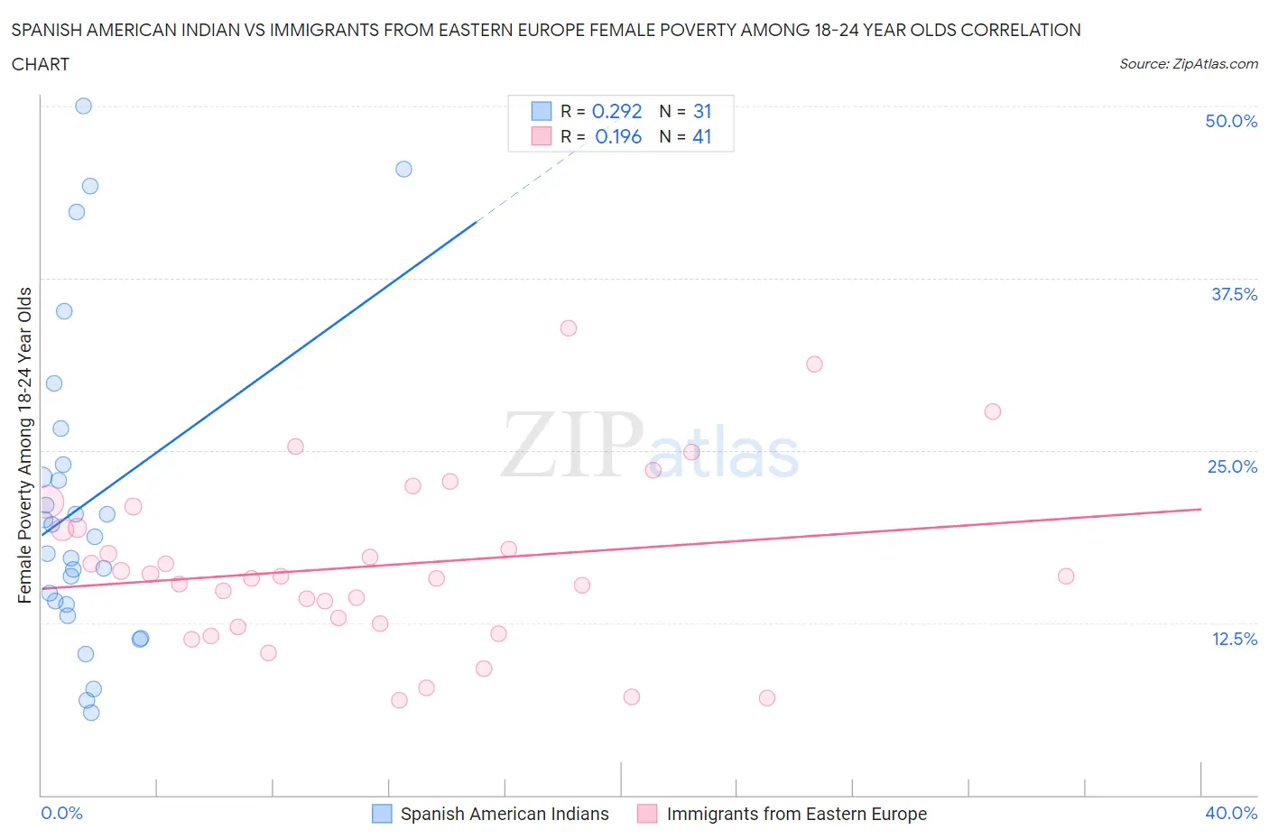 Spanish American Indian vs Immigrants from Eastern Europe Female Poverty Among 18-24 Year Olds