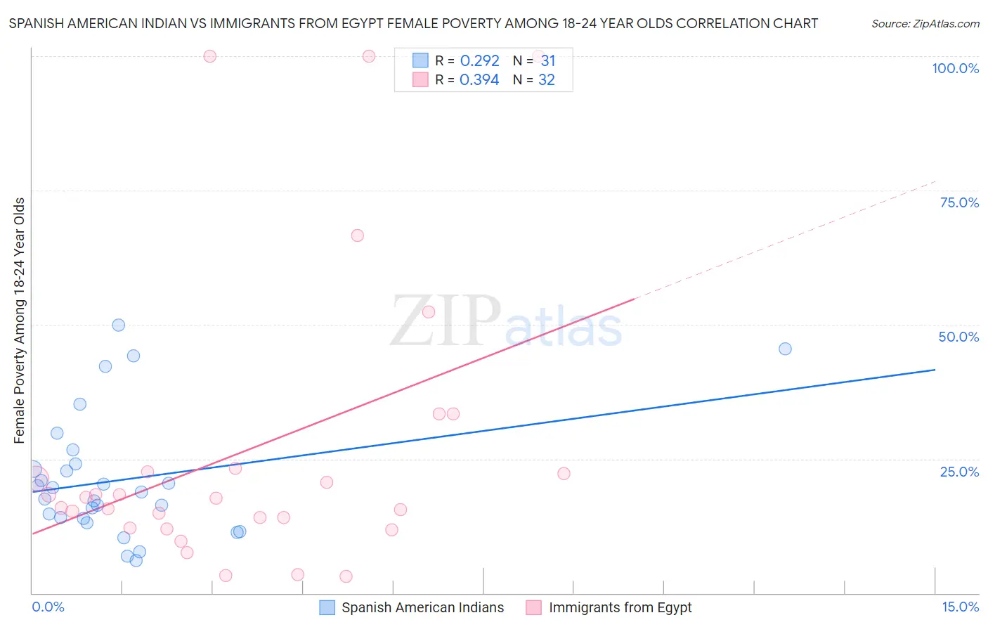 Spanish American Indian vs Immigrants from Egypt Female Poverty Among 18-24 Year Olds