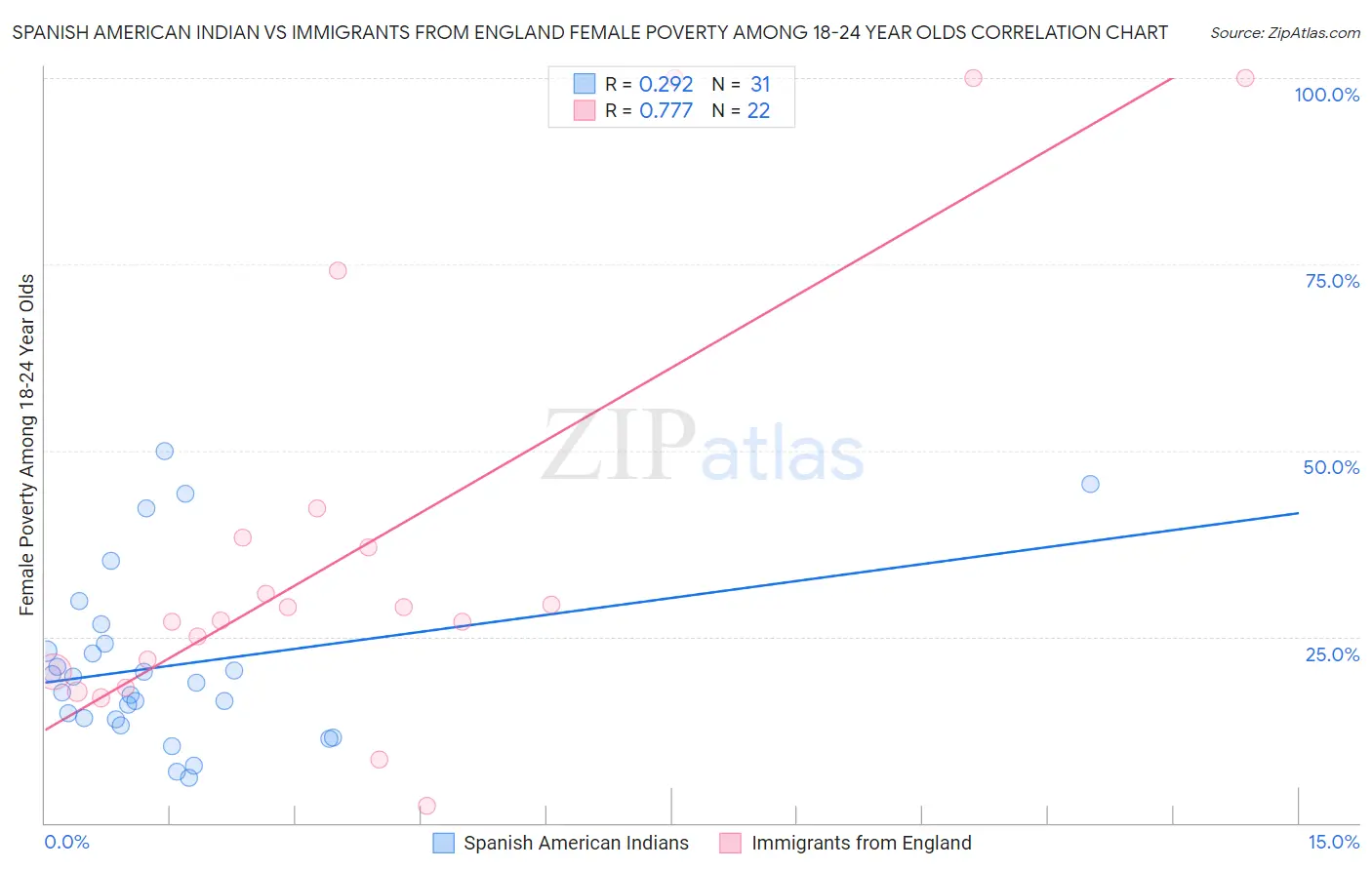 Spanish American Indian vs Immigrants from England Female Poverty Among 18-24 Year Olds