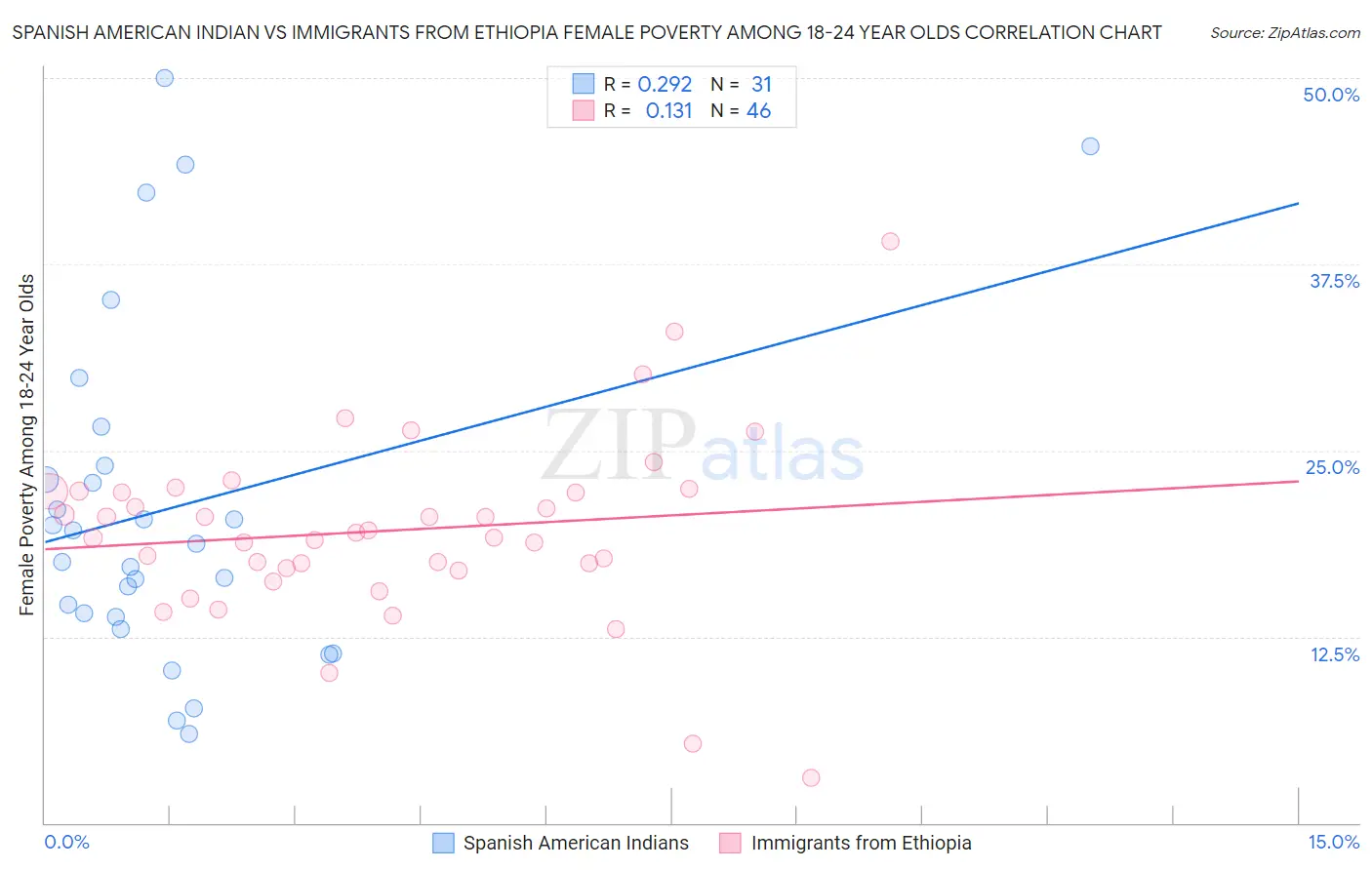 Spanish American Indian vs Immigrants from Ethiopia Female Poverty Among 18-24 Year Olds