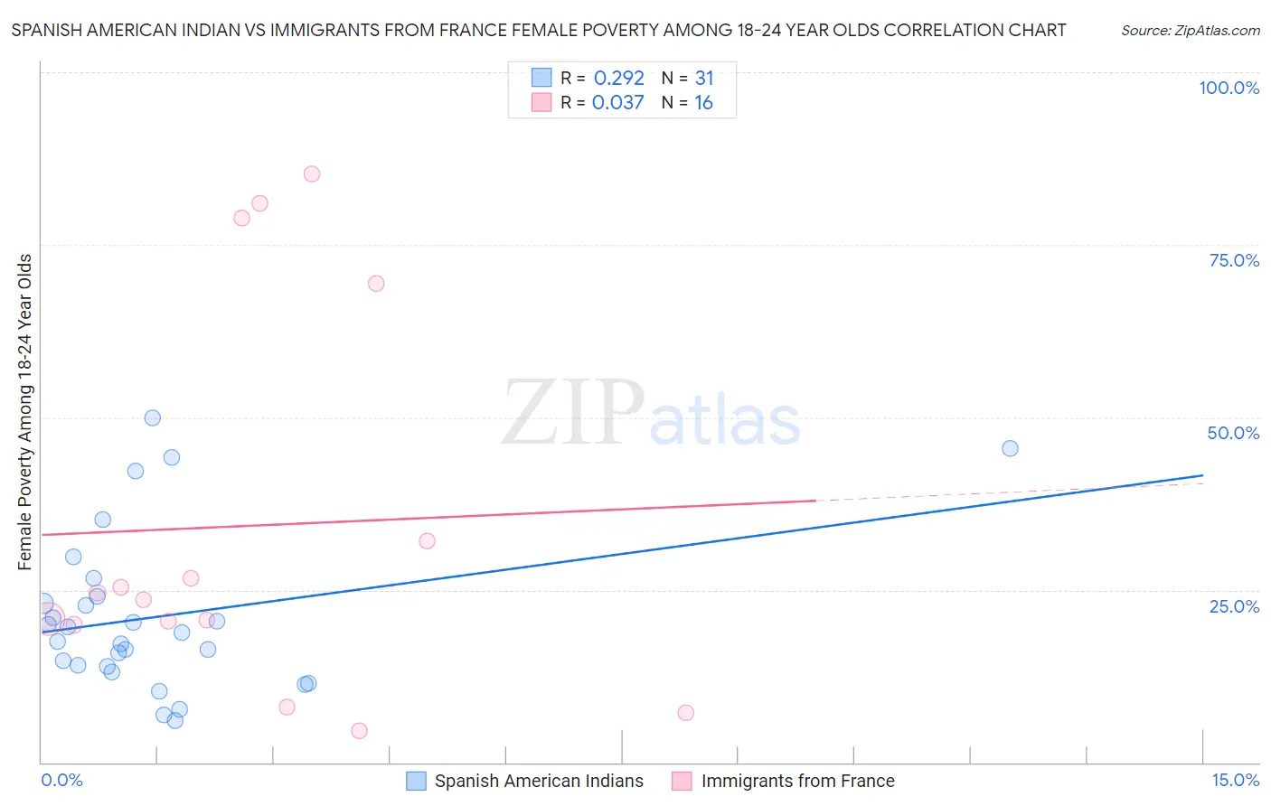 Spanish American Indian vs Immigrants from France Female Poverty Among 18-24 Year Olds