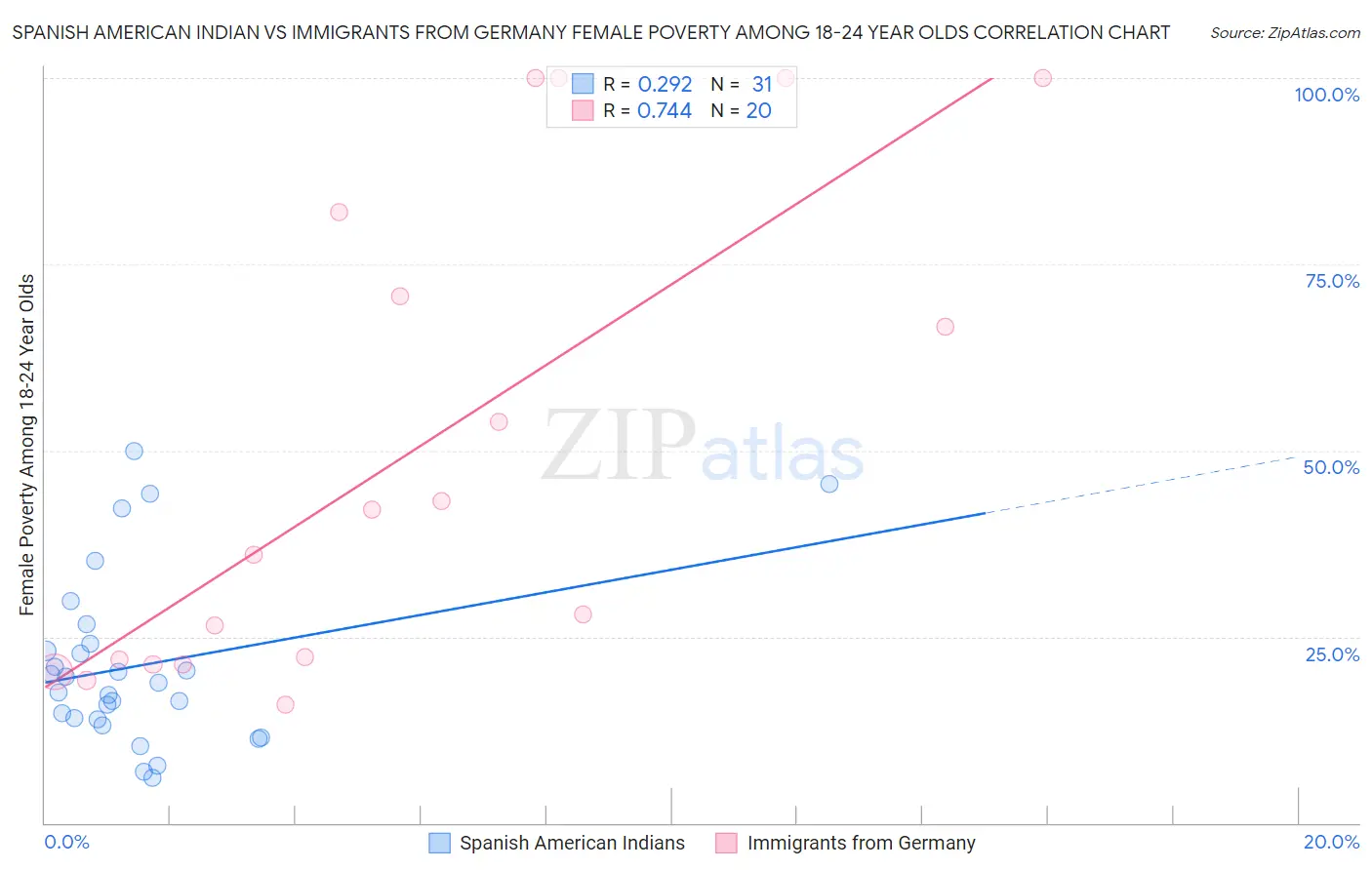 Spanish American Indian vs Immigrants from Germany Female Poverty Among 18-24 Year Olds