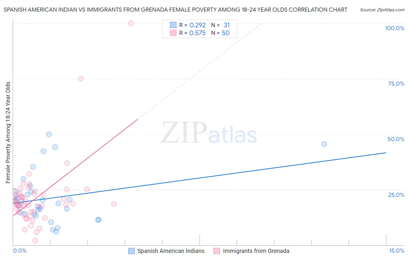 Spanish American Indian vs Immigrants from Grenada Female Poverty Among 18-24 Year Olds