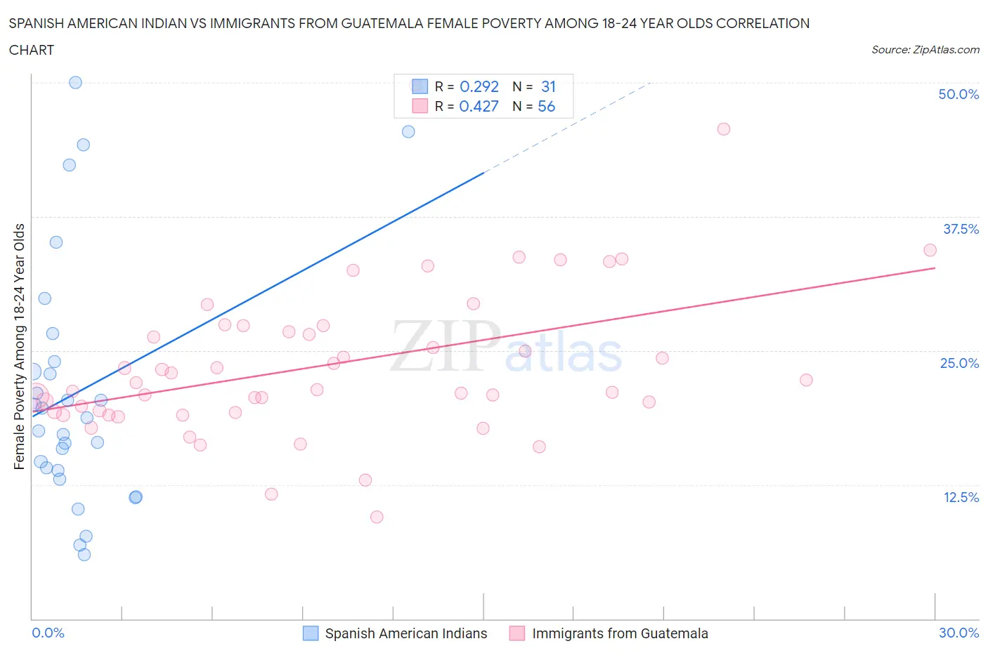 Spanish American Indian vs Immigrants from Guatemala Female Poverty Among 18-24 Year Olds