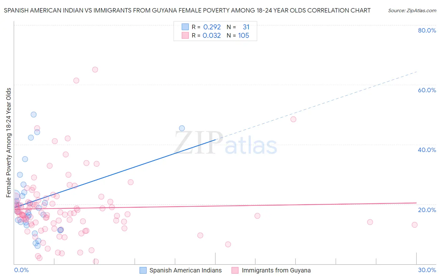 Spanish American Indian vs Immigrants from Guyana Female Poverty Among 18-24 Year Olds