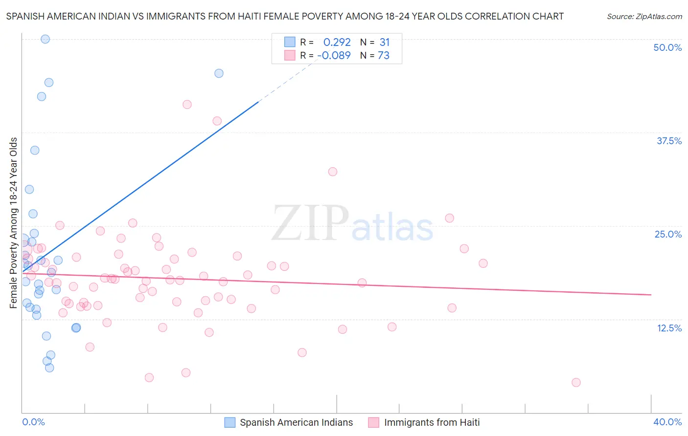 Spanish American Indian vs Immigrants from Haiti Female Poverty Among 18-24 Year Olds