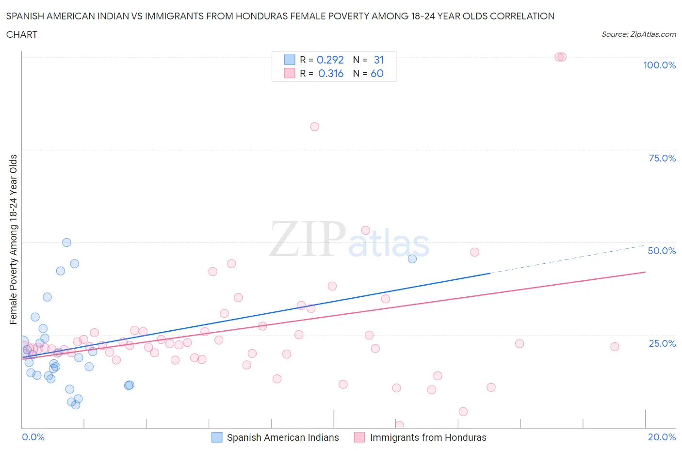 Spanish American Indian vs Immigrants from Honduras Female Poverty Among 18-24 Year Olds