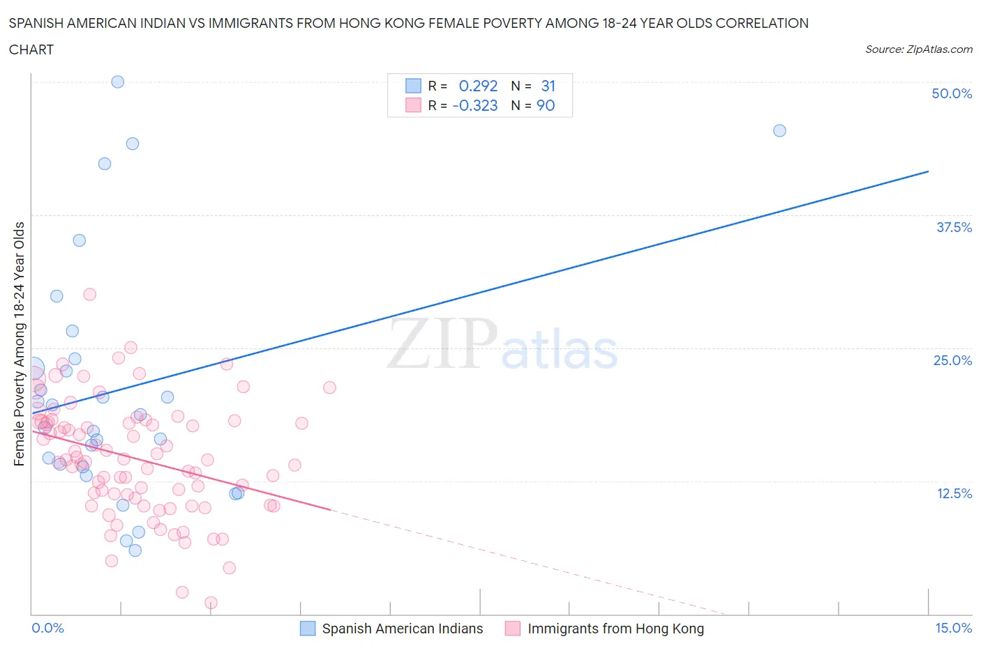 Spanish American Indian vs Immigrants from Hong Kong Female Poverty Among 18-24 Year Olds