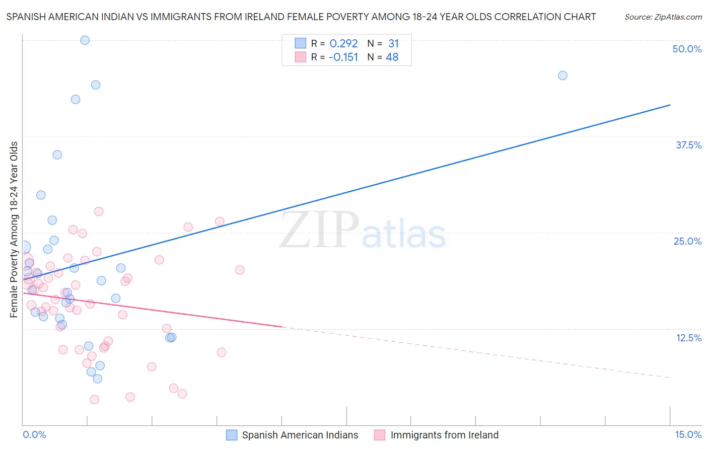 Spanish American Indian vs Immigrants from Ireland Female Poverty Among 18-24 Year Olds