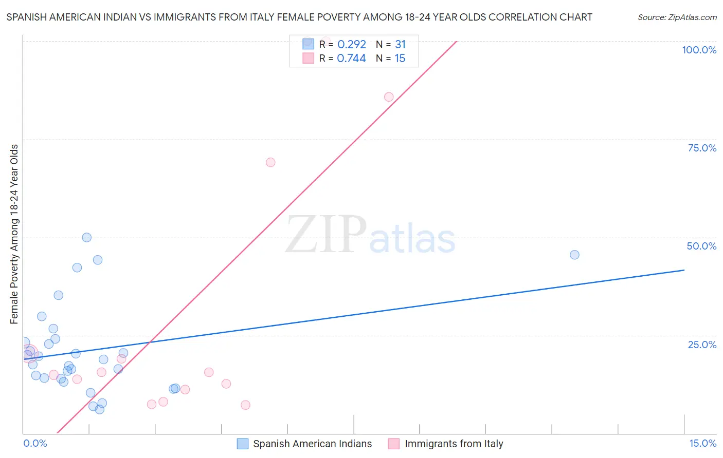 Spanish American Indian vs Immigrants from Italy Female Poverty Among 18-24 Year Olds