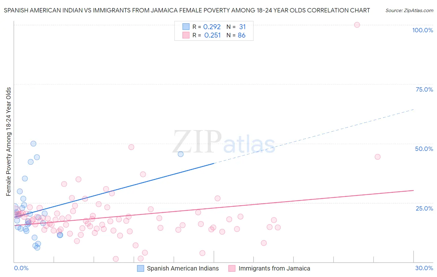 Spanish American Indian vs Immigrants from Jamaica Female Poverty Among 18-24 Year Olds