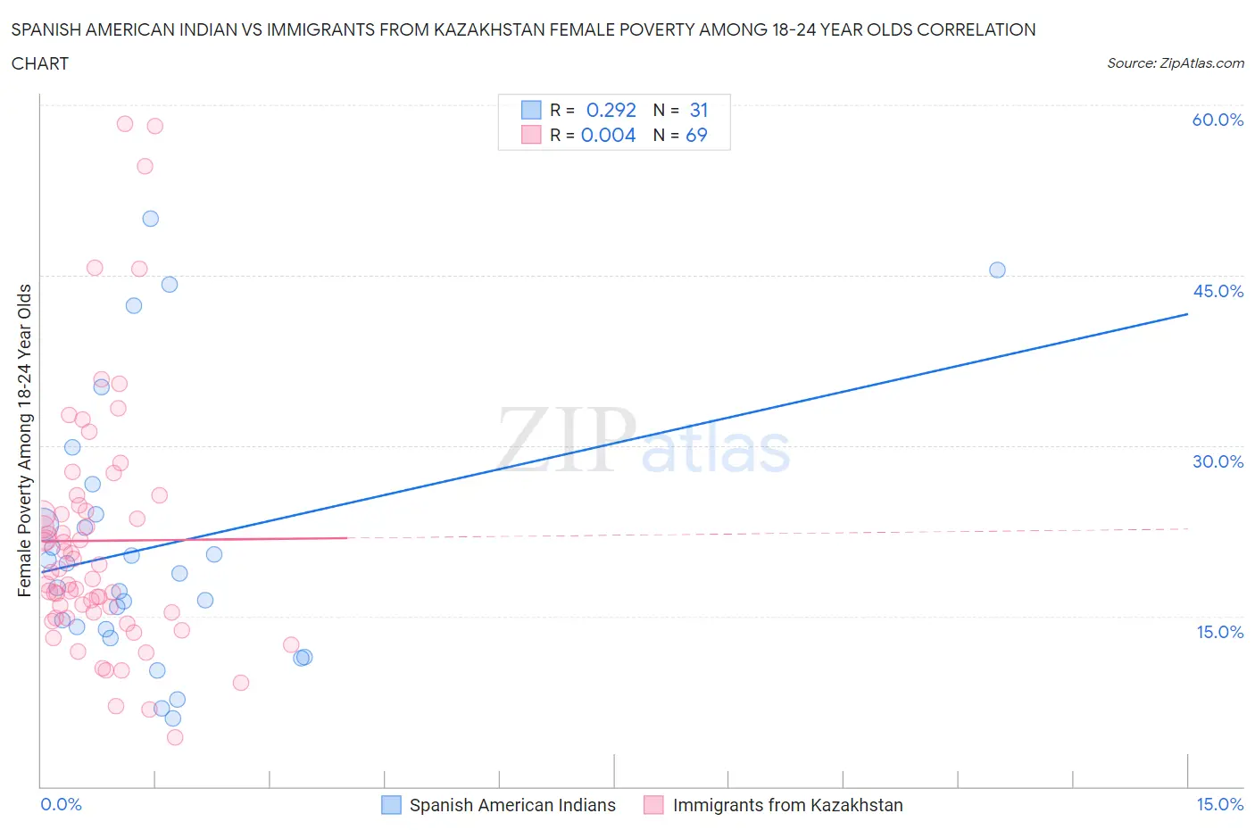 Spanish American Indian vs Immigrants from Kazakhstan Female Poverty Among 18-24 Year Olds