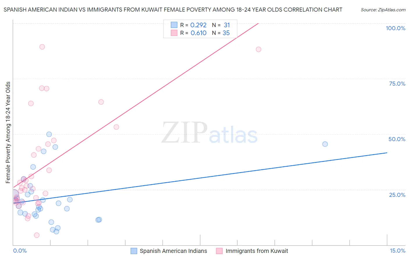 Spanish American Indian vs Immigrants from Kuwait Female Poverty Among 18-24 Year Olds