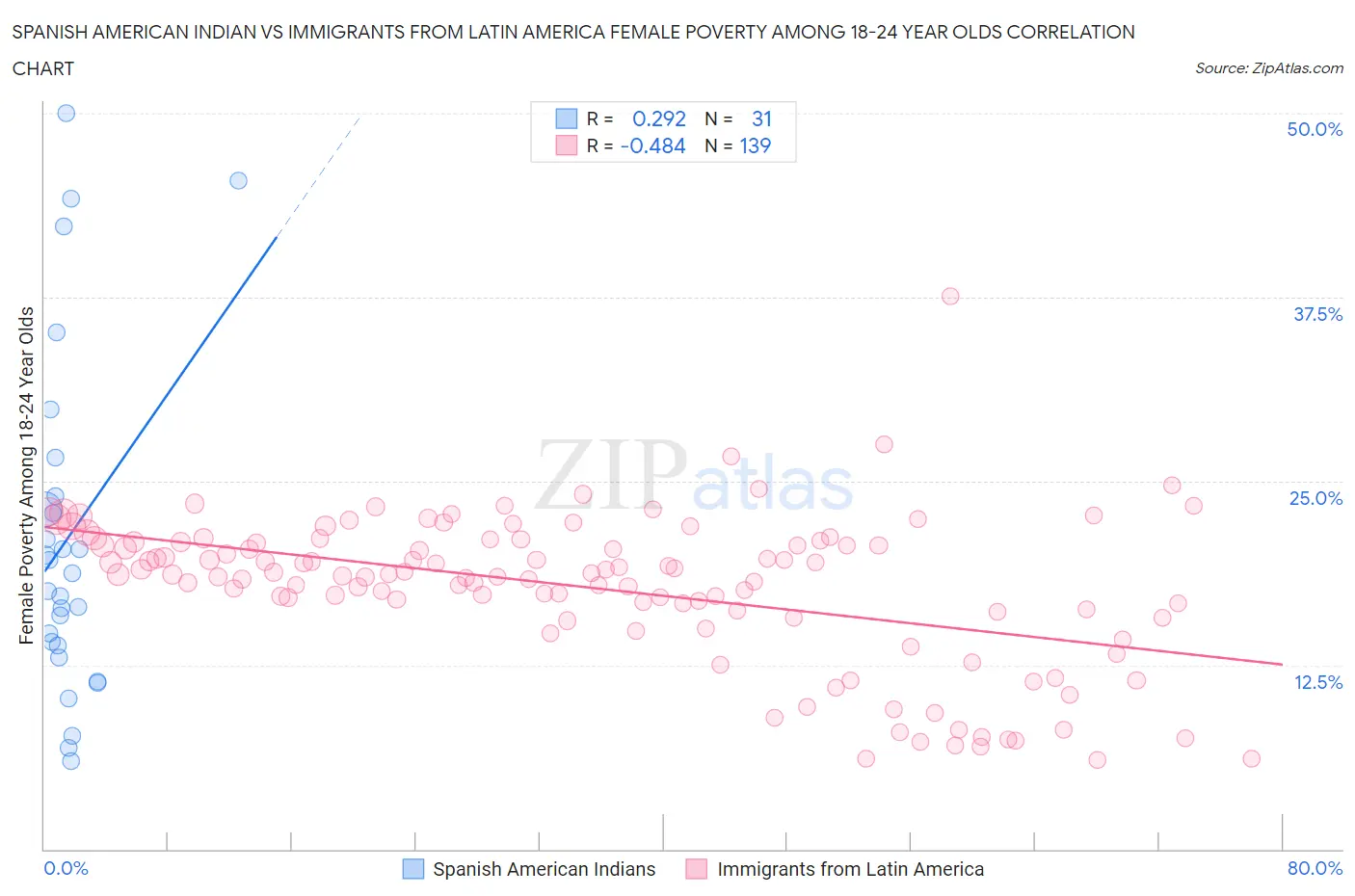 Spanish American Indian vs Immigrants from Latin America Female Poverty Among 18-24 Year Olds