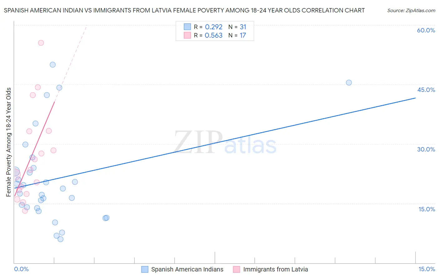 Spanish American Indian vs Immigrants from Latvia Female Poverty Among 18-24 Year Olds