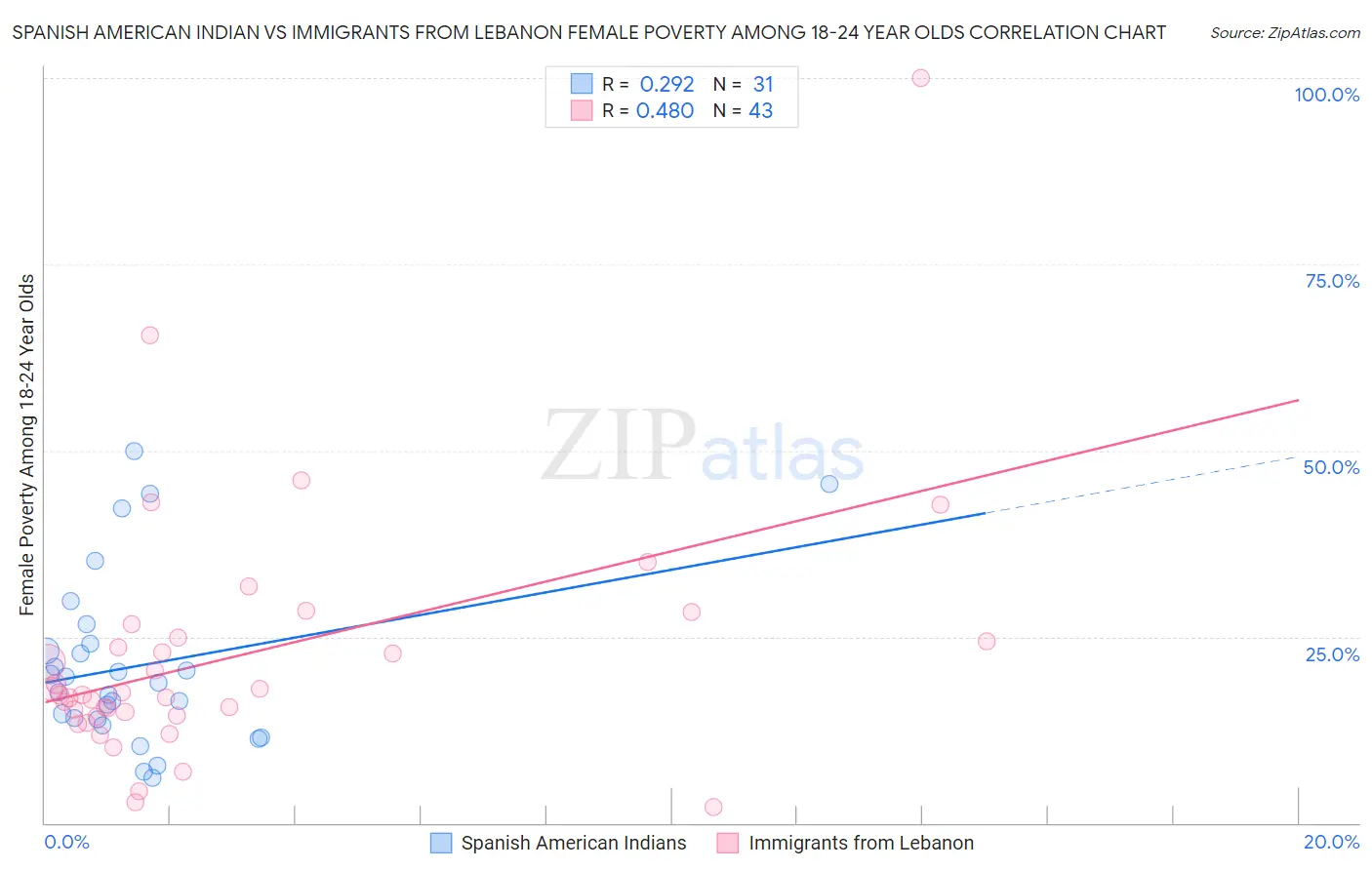 Spanish American Indian vs Immigrants from Lebanon Female Poverty Among 18-24 Year Olds