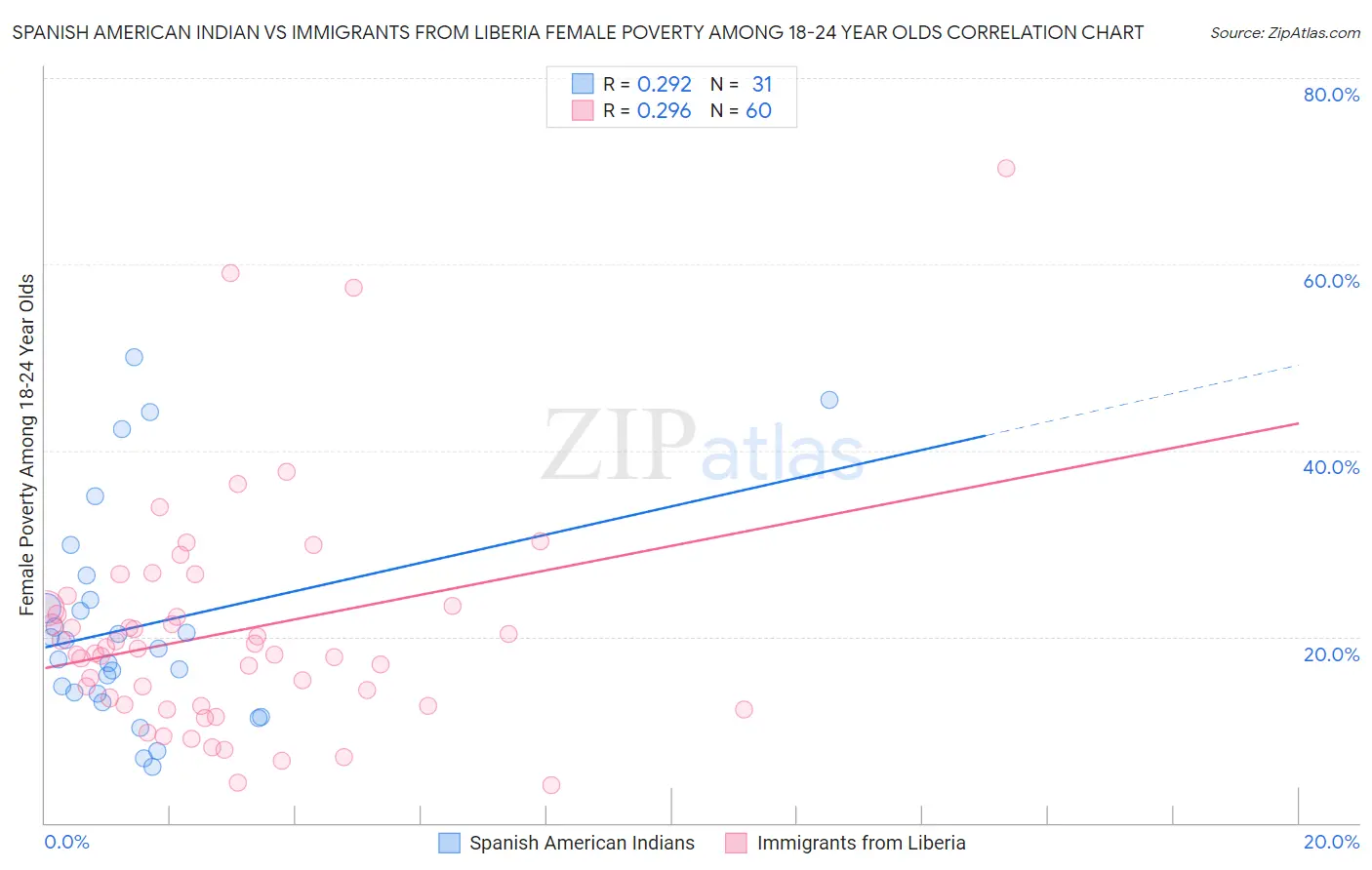 Spanish American Indian vs Immigrants from Liberia Female Poverty Among 18-24 Year Olds