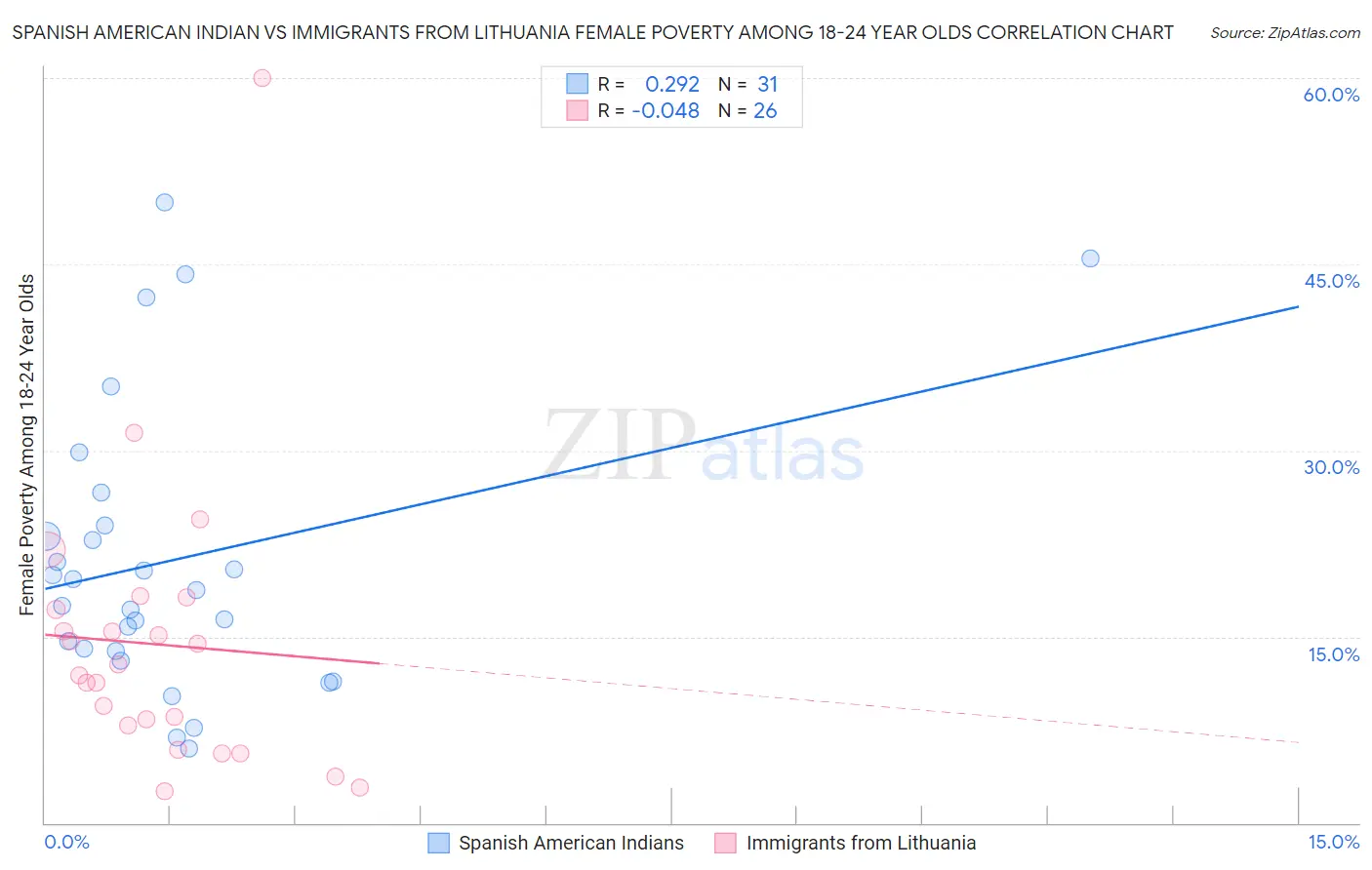 Spanish American Indian vs Immigrants from Lithuania Female Poverty Among 18-24 Year Olds