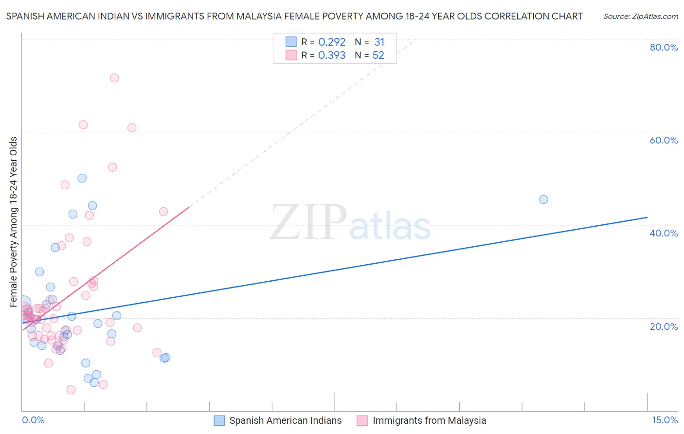 Spanish American Indian vs Immigrants from Malaysia Female Poverty Among 18-24 Year Olds