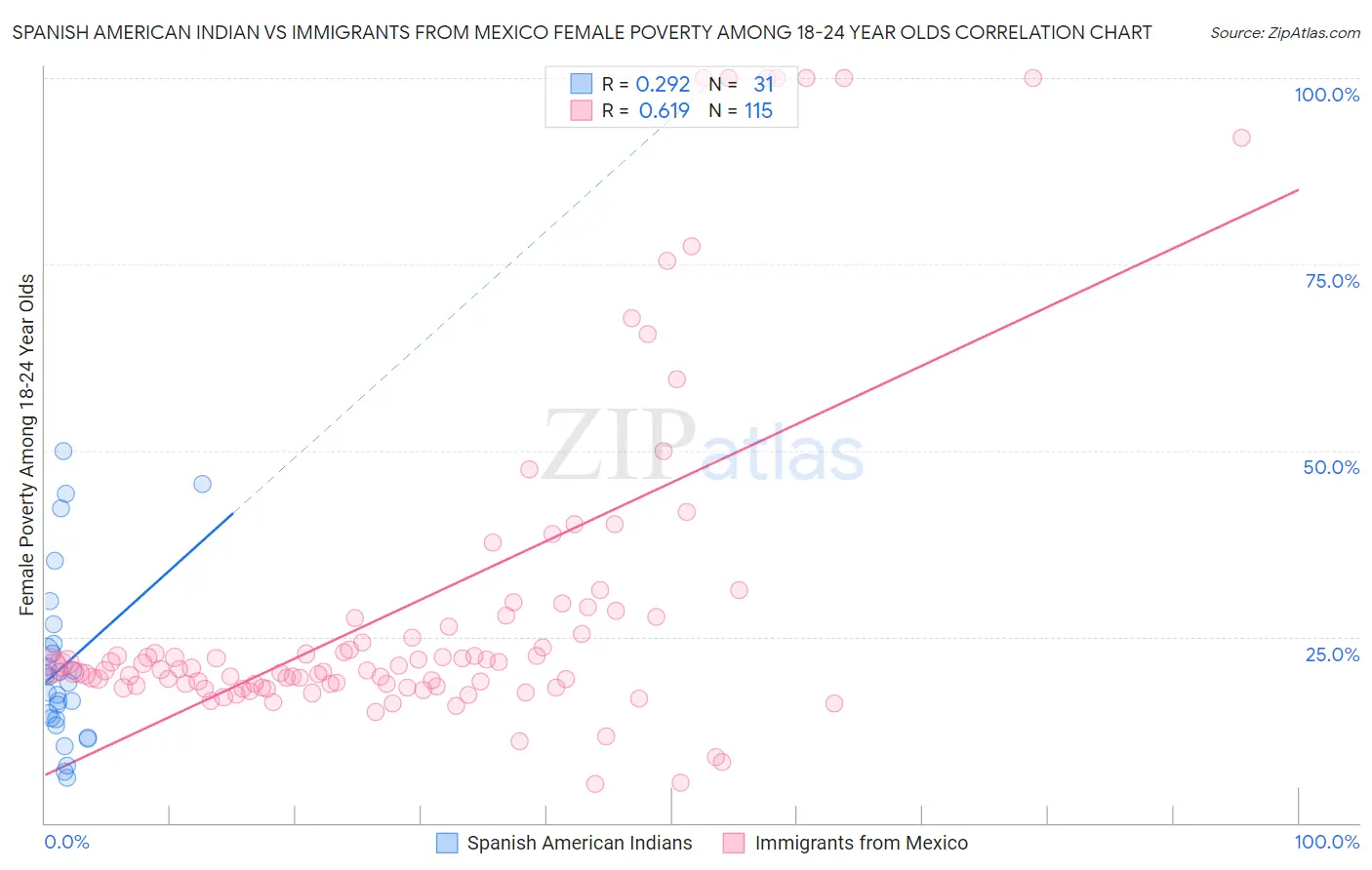 Spanish American Indian vs Immigrants from Mexico Female Poverty Among 18-24 Year Olds