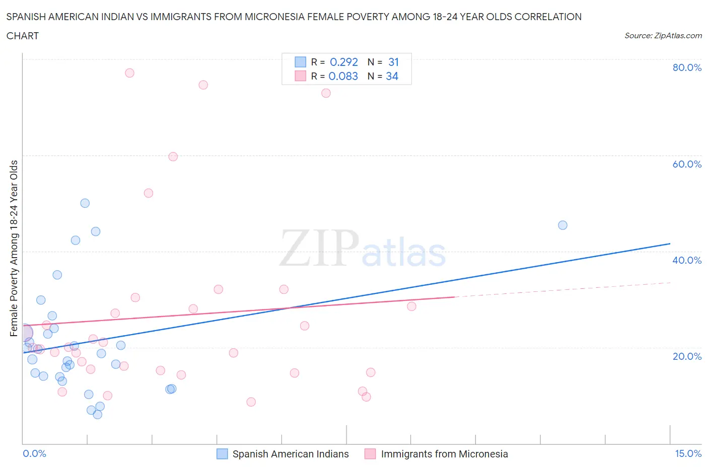 Spanish American Indian vs Immigrants from Micronesia Female Poverty Among 18-24 Year Olds