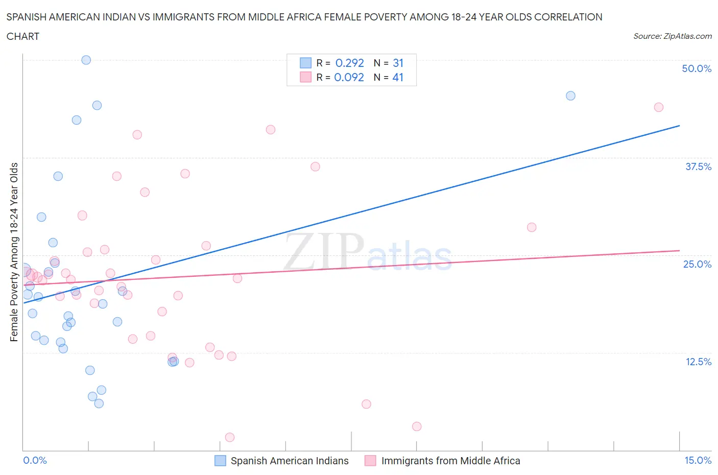 Spanish American Indian vs Immigrants from Middle Africa Female Poverty Among 18-24 Year Olds